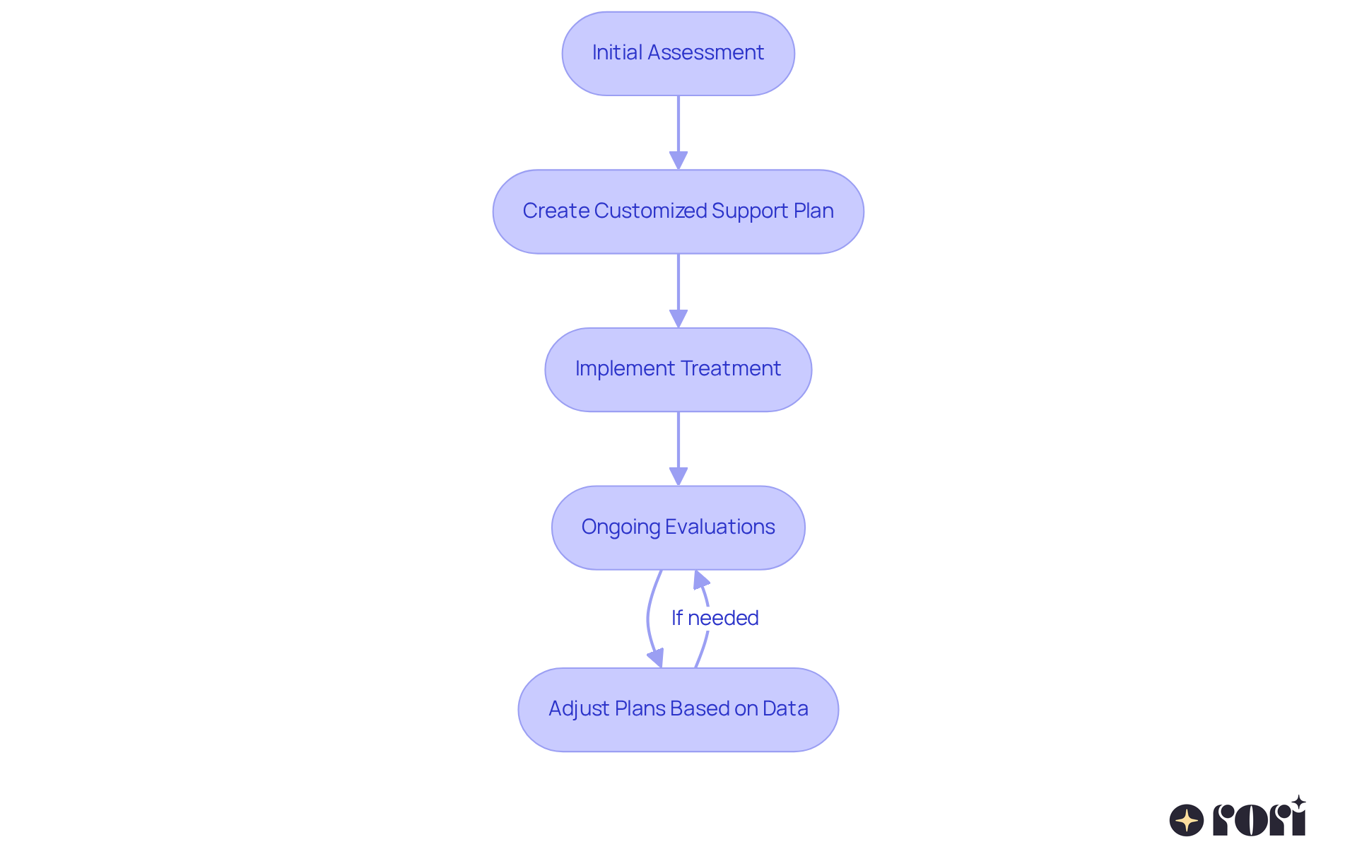 Each box in the flowchart represents a step in the ABA therapy process. Follow the arrows to see how we assess needs, create plans, and adjust treatments based on progress.