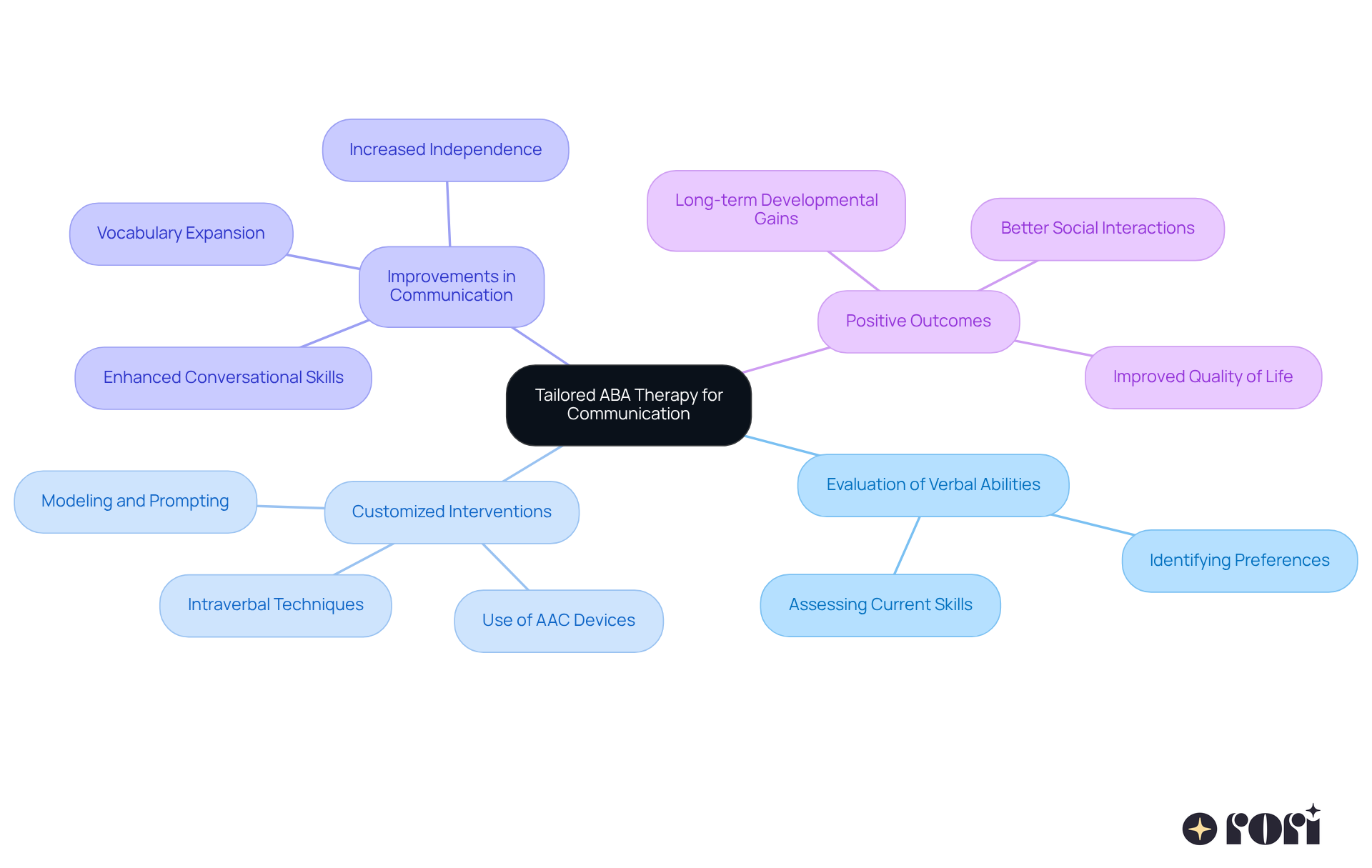 At the center is the main therapy approach. The branches represent the steps and outcomes of the therapy, showing how each factor contributes to improving a child's communication and social skills.
