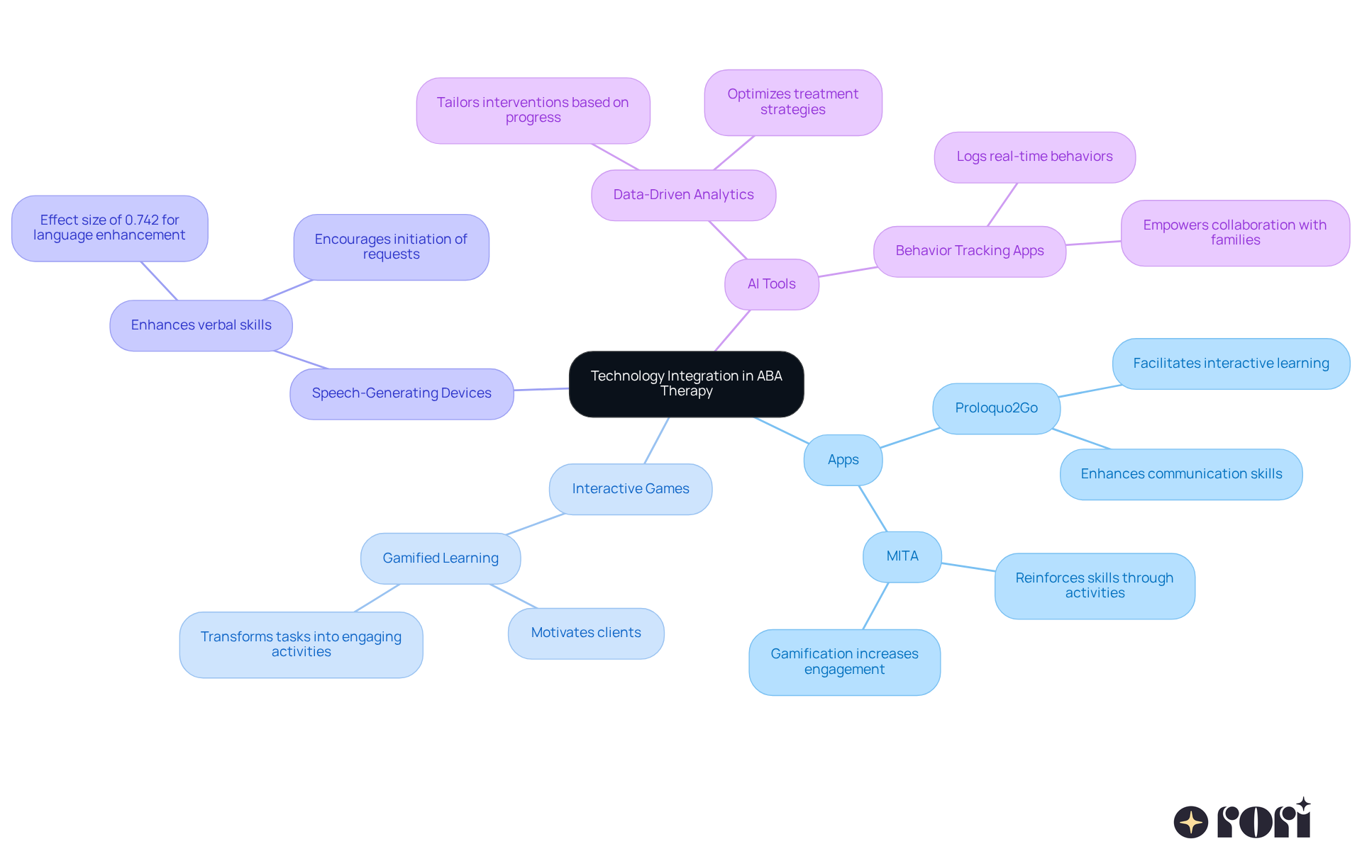The central node indicates the focus on technology in therapy, with branches showing different tools and strategies. Each branch highlights specific benefits or statistics, helping you understand how these technologies contribute to enhancing verbal skills.