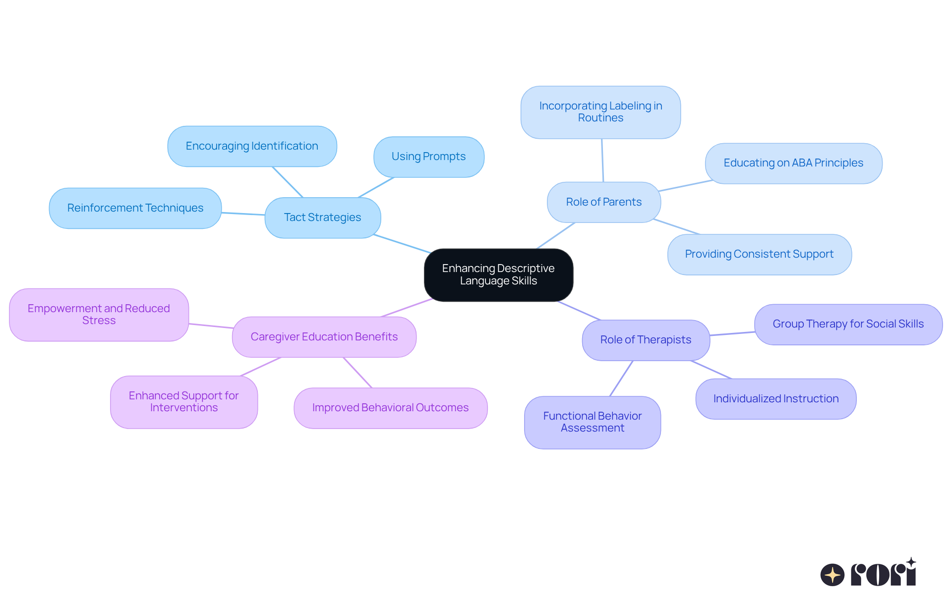 The central node represents the main goal, while the branches show different strategies and roles that support this goal. Follow the branches to see how each aspect contributes to developing language skills in children.