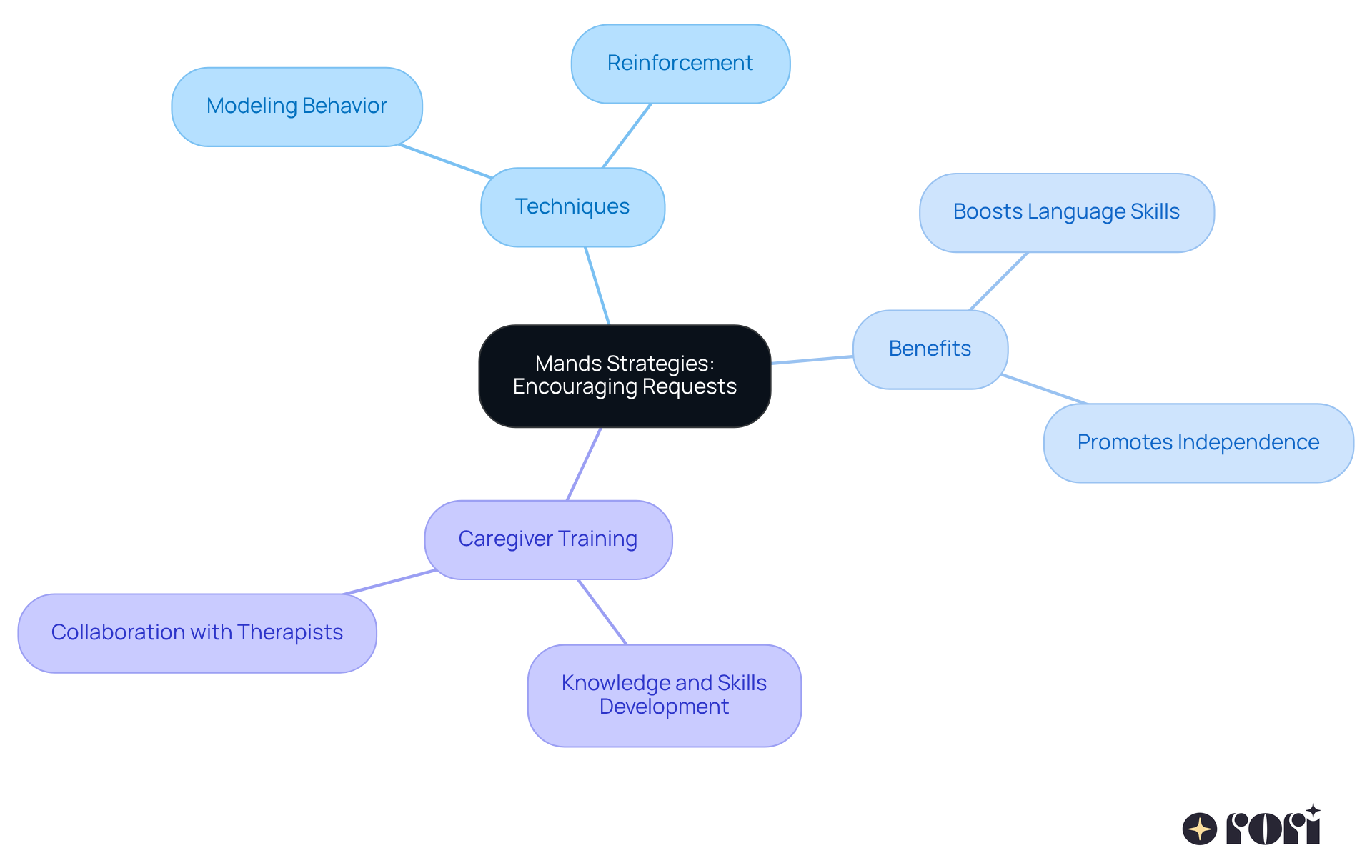 The central idea is about encouraging requests. Each branch represents a method or benefit of these strategies. The colors help differentiate between techniques, outcomes, and caregiver roles.