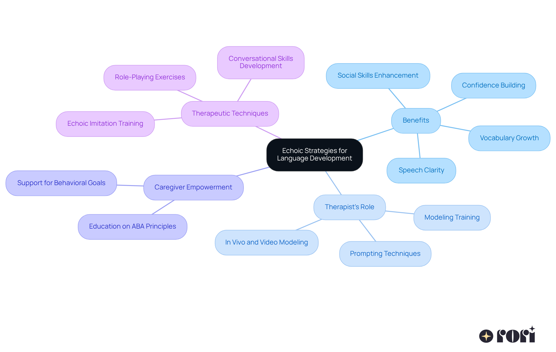 The center represents the main topic, and each branch shows a related area. Follow the branches to see how each aspect contributes to language development, making it easier to understand the holistic approach to supporting children.
