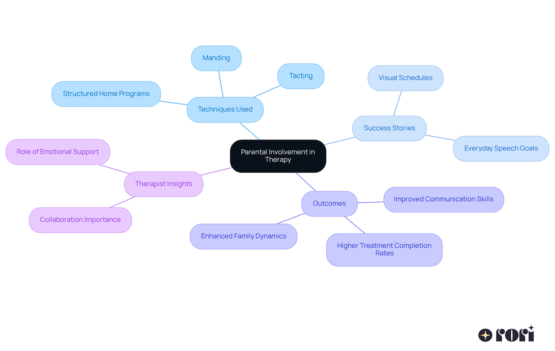The central idea is parental involvement, with branches showing techniques, success stories, and outcomes. Each color represents a different aspect, helping you see how they all relate to boosting communication skills.