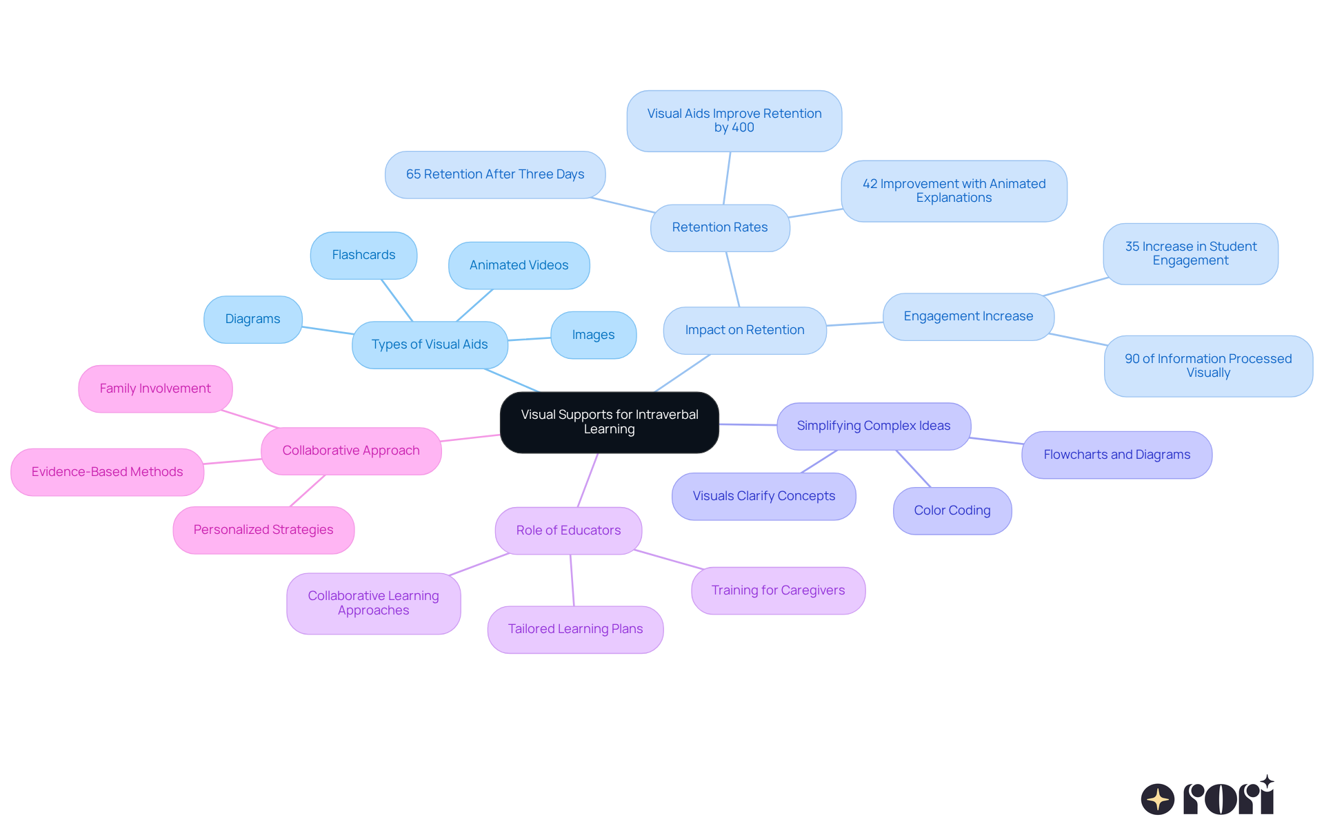 The central node represents visual supports, while each branch shows how these aids contribute to learning and retention. The sub-branches provide details, making it easy to understand how each aspect connects back to the core idea.