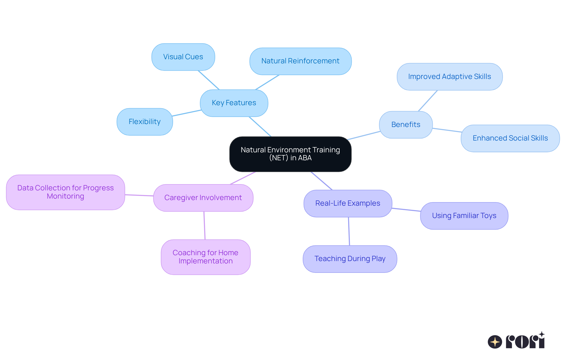 This mindmap illustrates the core concept of NET in ABA, with branches showing its features, benefits, and real-life applications. Each branch connects back to the central idea, helping you see how all parts work together.