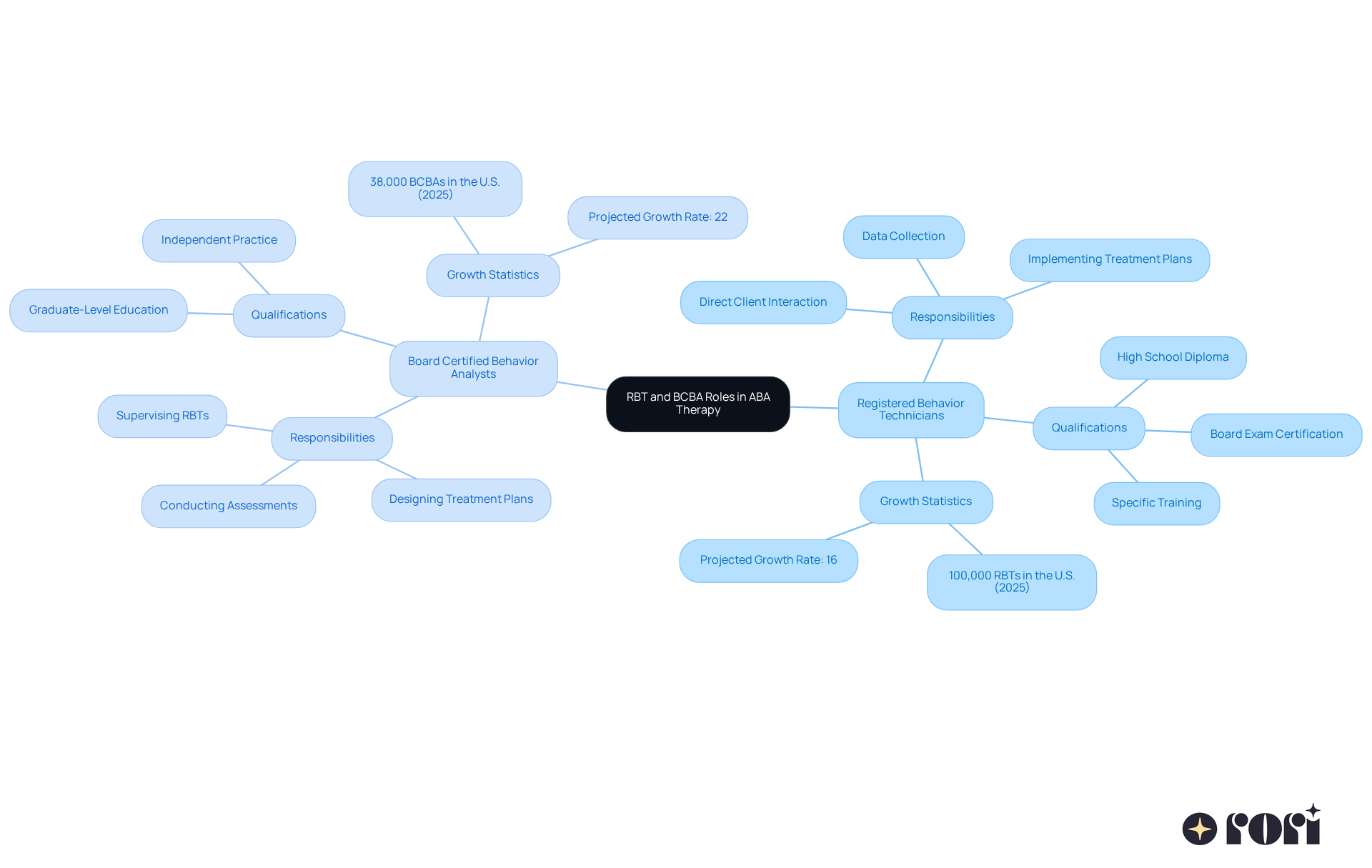 The central node represents the overarching topic, while the branches show the specific roles of RBTs and BCBAs. Each sub-node provides detailed information about their responsibilities, qualifications, and job market statistics.