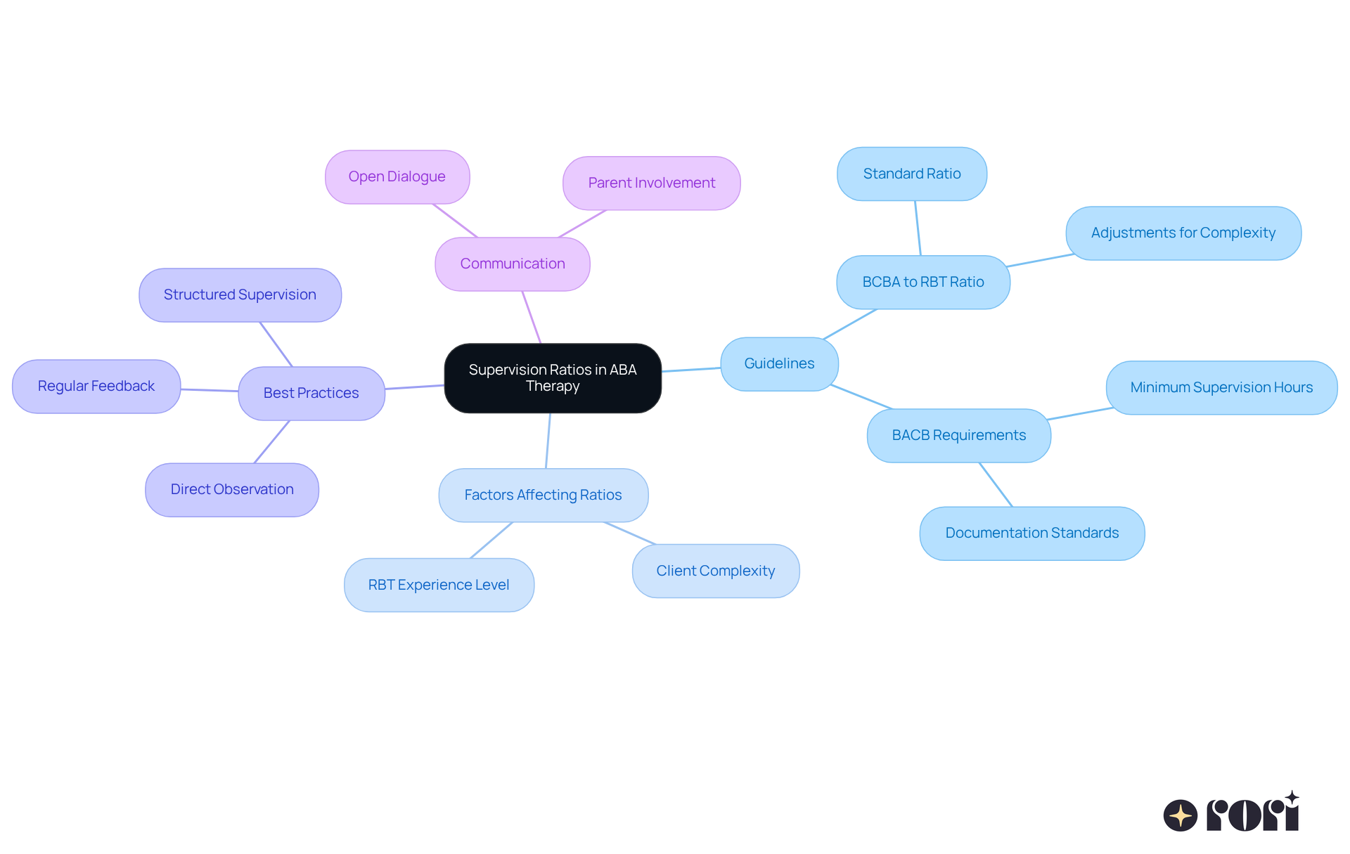 The central node represents the main topic. Branches extend to show guidelines, factors affecting supervision ratios, best practices, and the importance of communication for enhancing therapy effectiveness.
