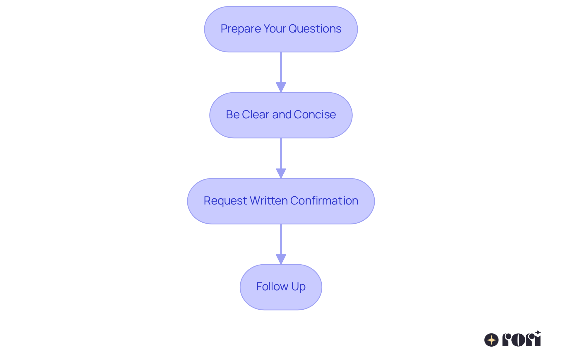 Each box is a step in the process — follow the arrows to see what you need to do next when reaching out to your insurance provider.