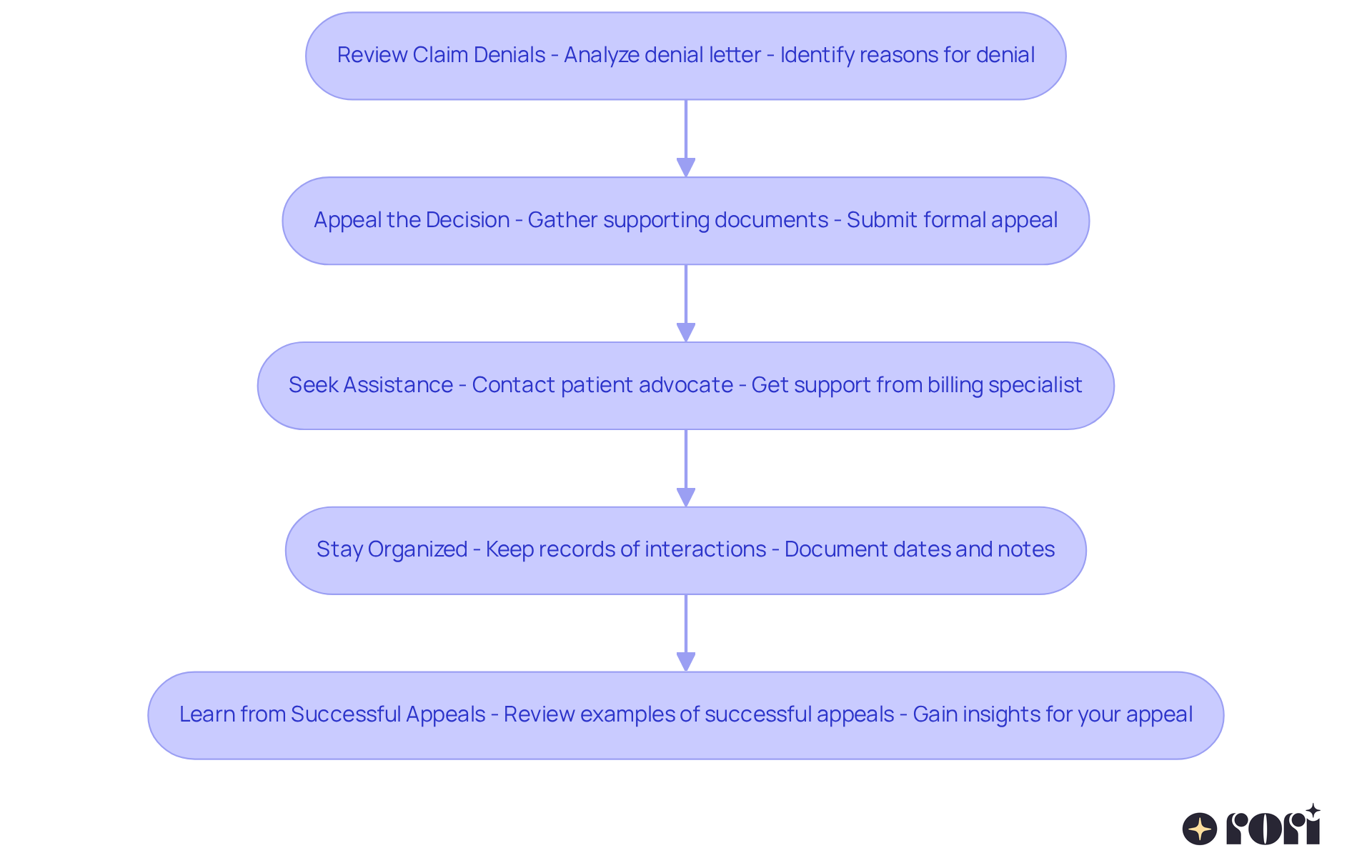 Each box represents a step in the troubleshooting process. Start from the top and follow the arrows down to see how to effectively manage your insurance claims and advocate for your child's needs.