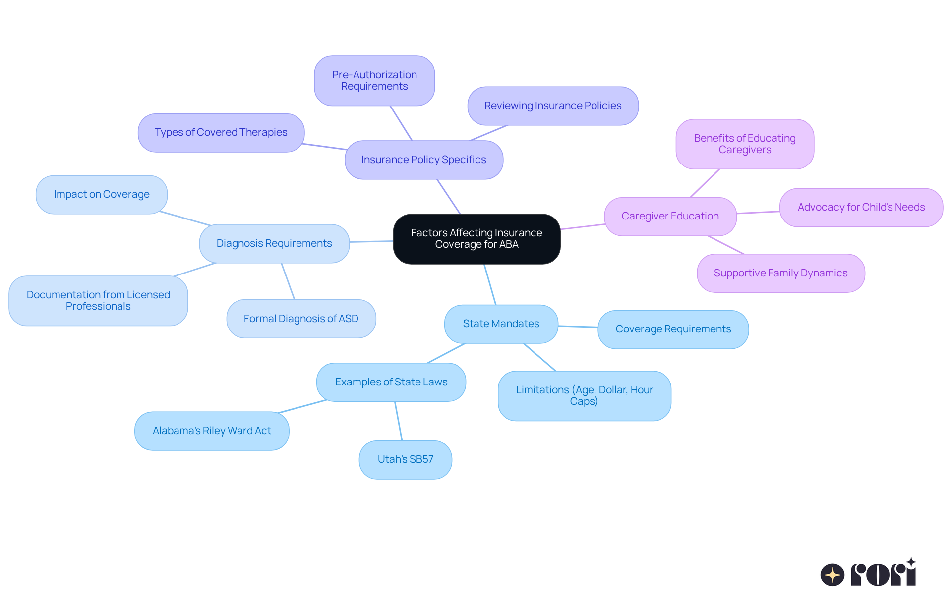 The mindmap begins at the center with the main topic, branching out to show different factors that impact insurance for ABA therapy. Each branch represents a significant area to consider, with more detailed points listed underneath.