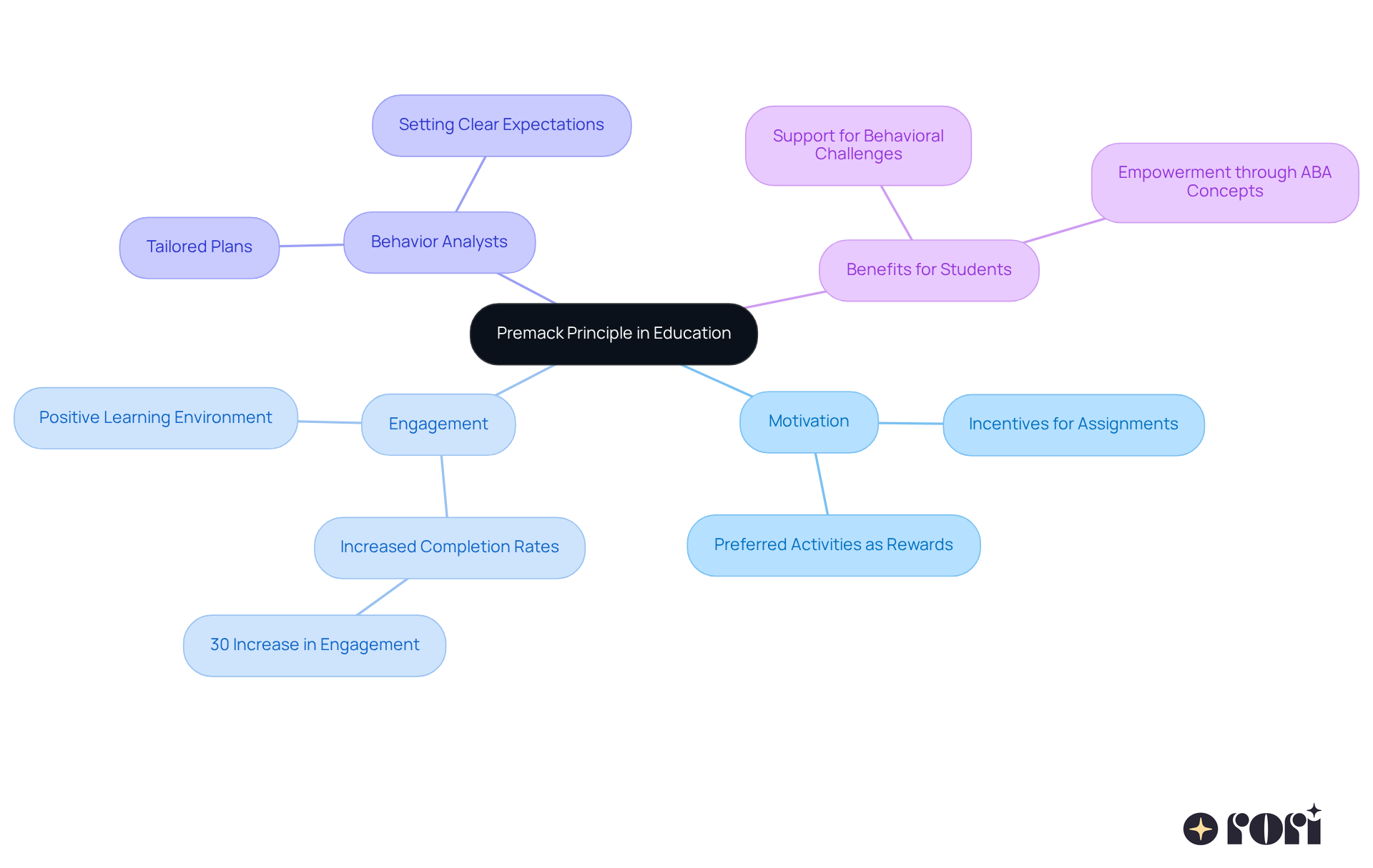 The center shows the main idea, while branches represent different aspects of how the Premack Principle is applied in education. Each sub-branch provides specific details or examples to illustrate the concept further.