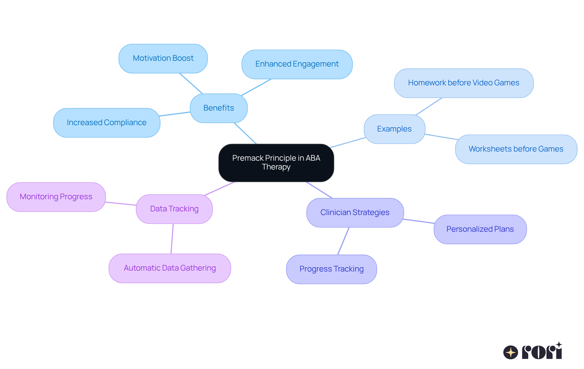 This mindmap starts with the Premack Principle in the center, and branches out to show how it impacts therapy sessions through various benefits and strategies. Follow the branches to explore how clinicians can create enjoyable and effective learning environments.