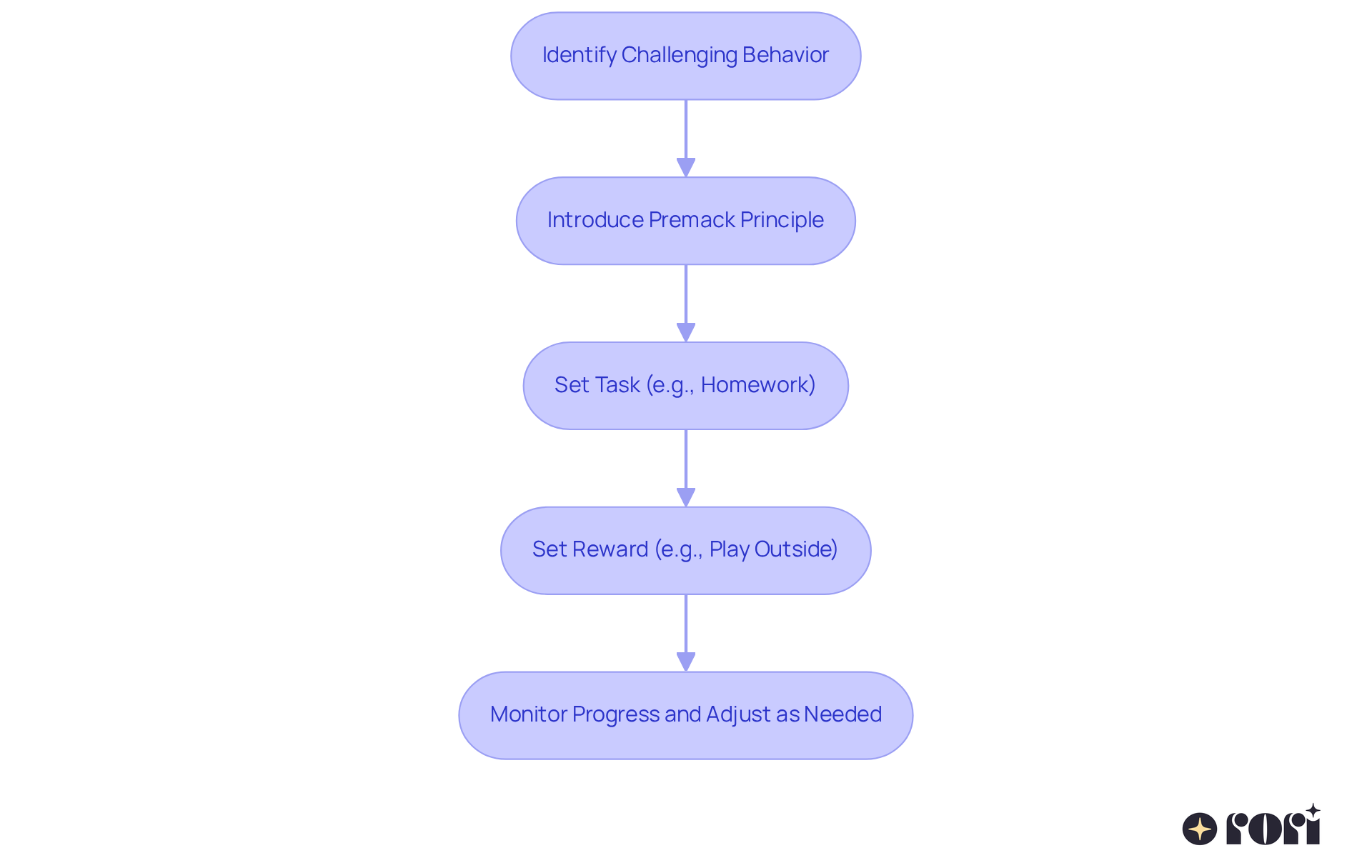 This flowchart outlines how to use the Premack Principle: start by recognizing a challenging behavior, introduce the principle, set a task followed by a reward, and monitor the child's progress to ensure success.
