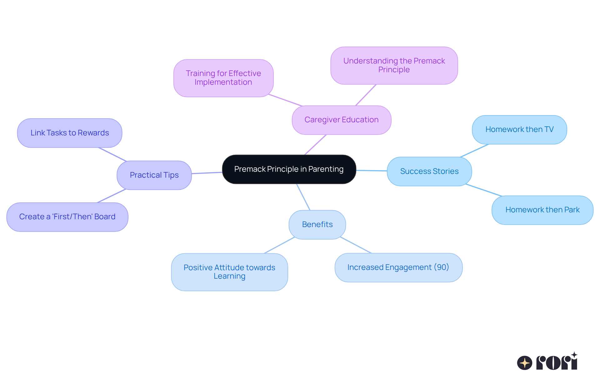 The center shows the main idea (Premack Principle), with branches for real-life success stories, benefits of this approach, practical tips for implementation, and the importance of caregiver education. Follow the branches to see how everything connects!