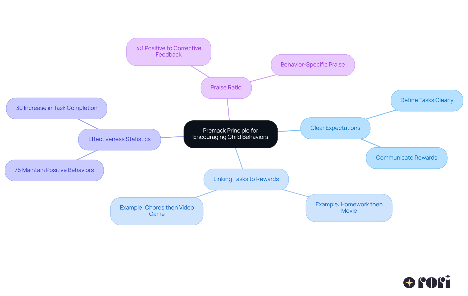 The central idea is the Premack principle. Follow the branches to discover how to set expectations, link chores to fun, and encourage positive behavior through structured rewards.