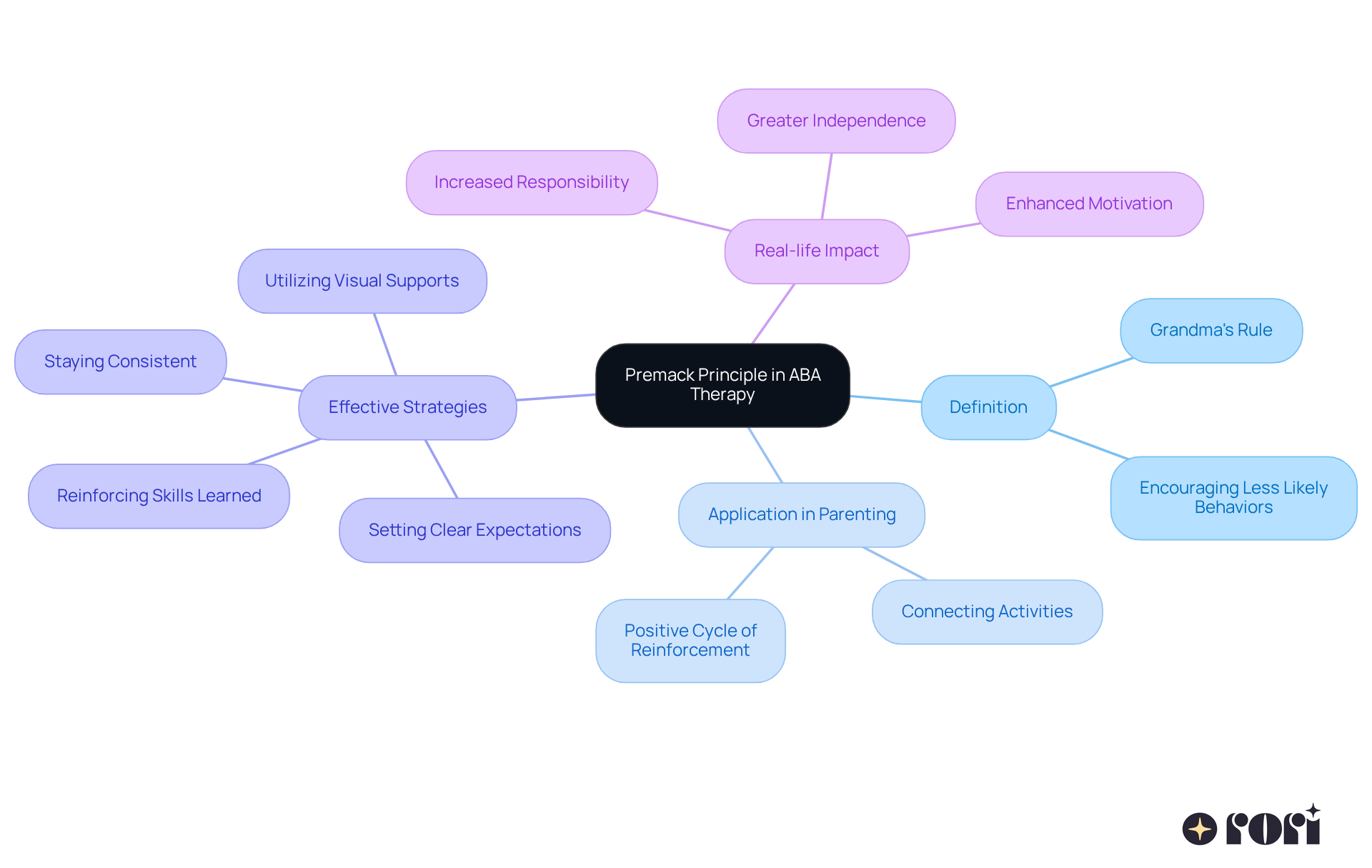 Start at the center with the Premack Principle, then follow the branches to learn about its definition, parenting applications, effective strategies, and real-life impacts. Each branch helps you see how these ideas connect and support effective parenting in conjunction with ABA therapy.