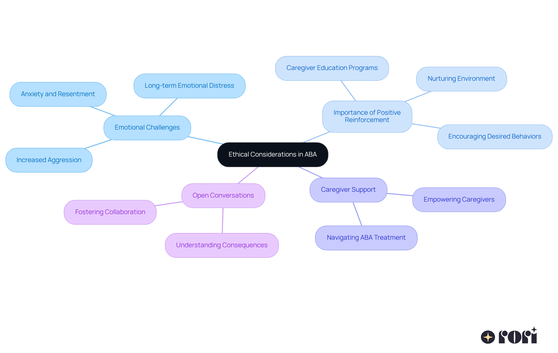 At the center, we have the main idea of ethical considerations in ABA. Branching out, you'll find related topics that explore various aspects like emotional impacts, strategies for improvement, and caregiver involvement.
