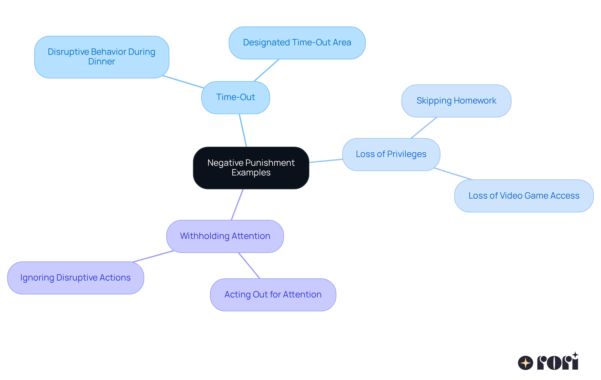 At the center is the main idea of negative punishment. The branches represent various examples, showing how different actions can effectively encourage better behavior by removing enjoyable activities.