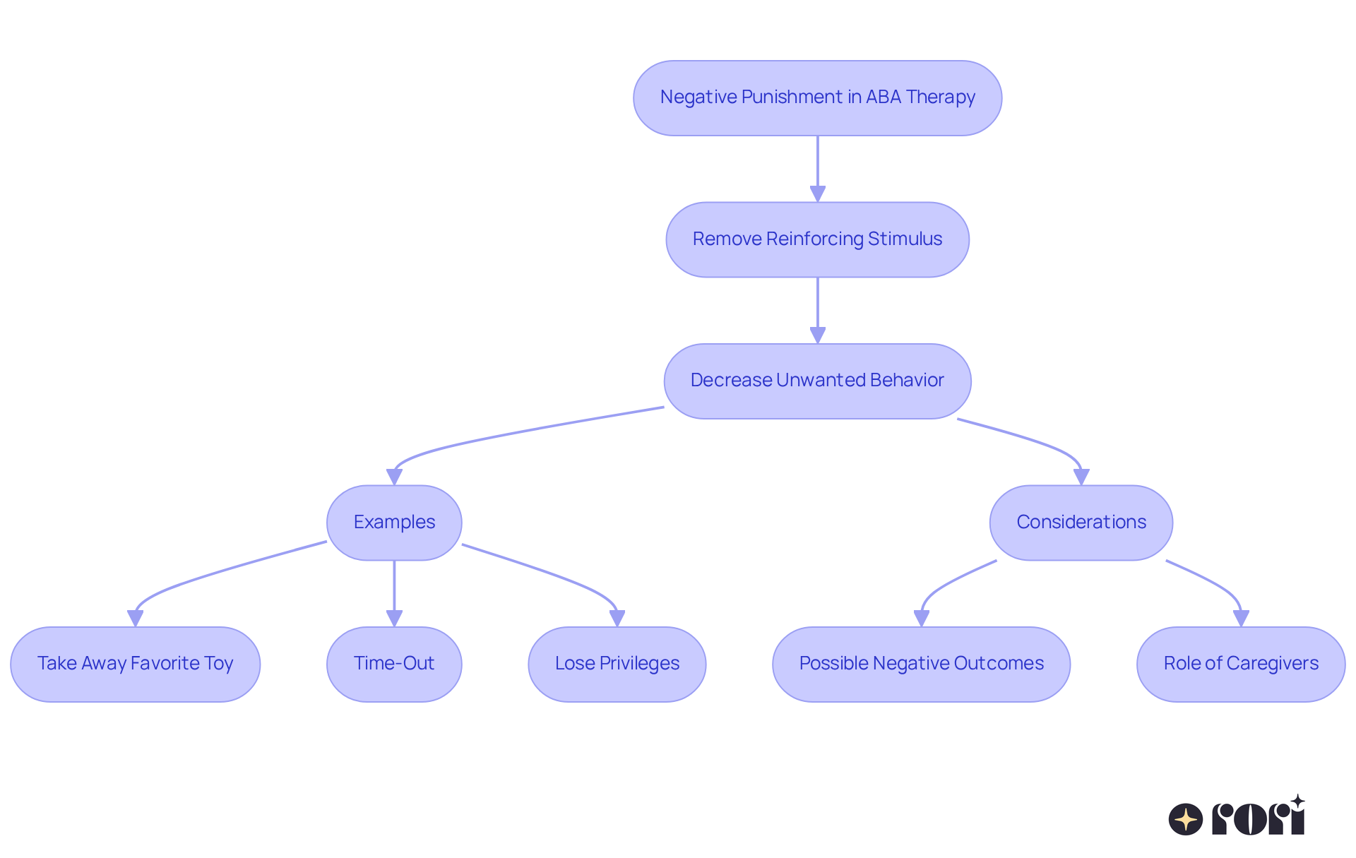 This flowchart guides you through the process of negative punishment in ABA therapy, showing how removing desirable things can help change behavior. Each step leads to the next, illustrating examples and important considerations to keep in mind.