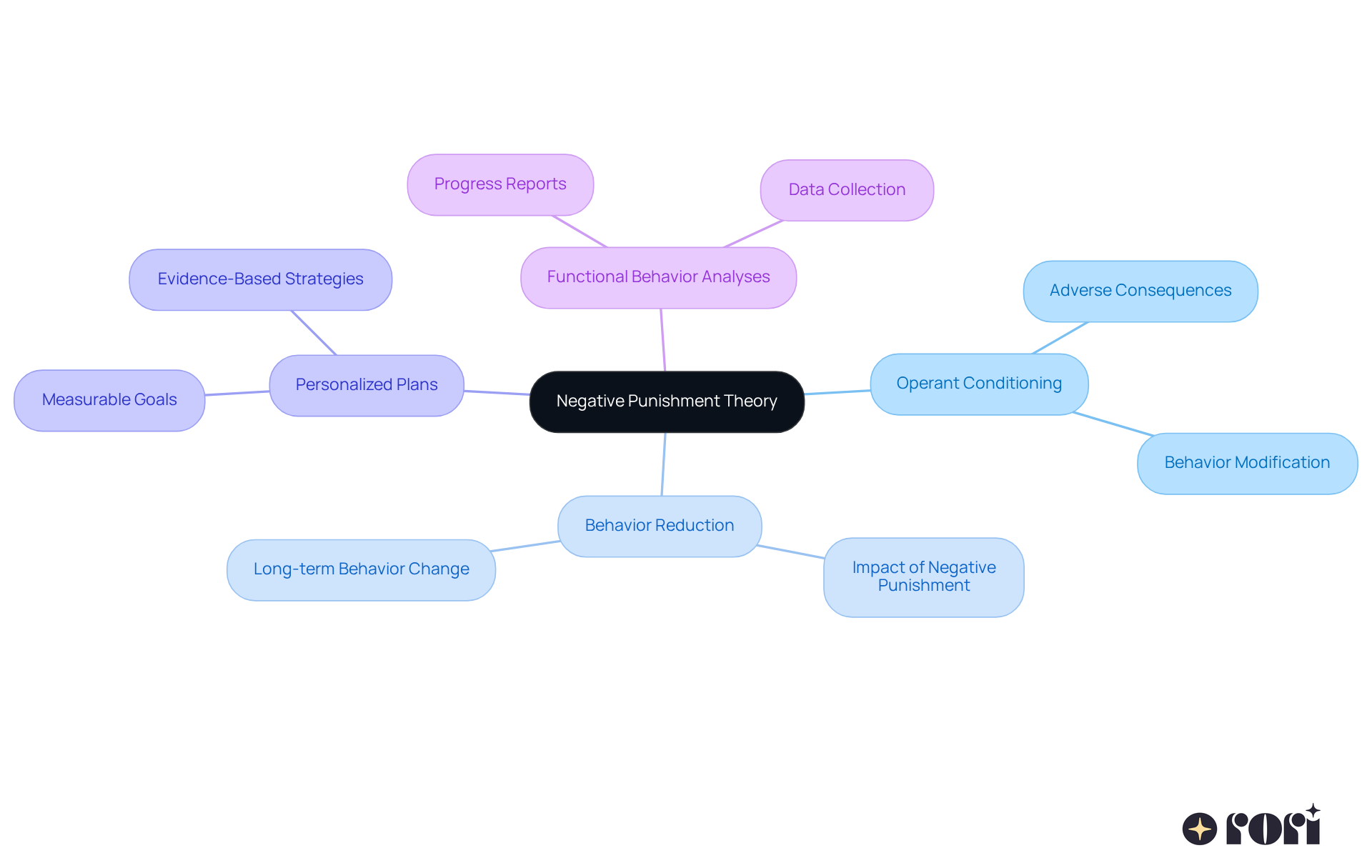 Start with the main idea in the center and follow each branch to see how it connects to different aspects of negative punishment and its implementation in behavior analysis.