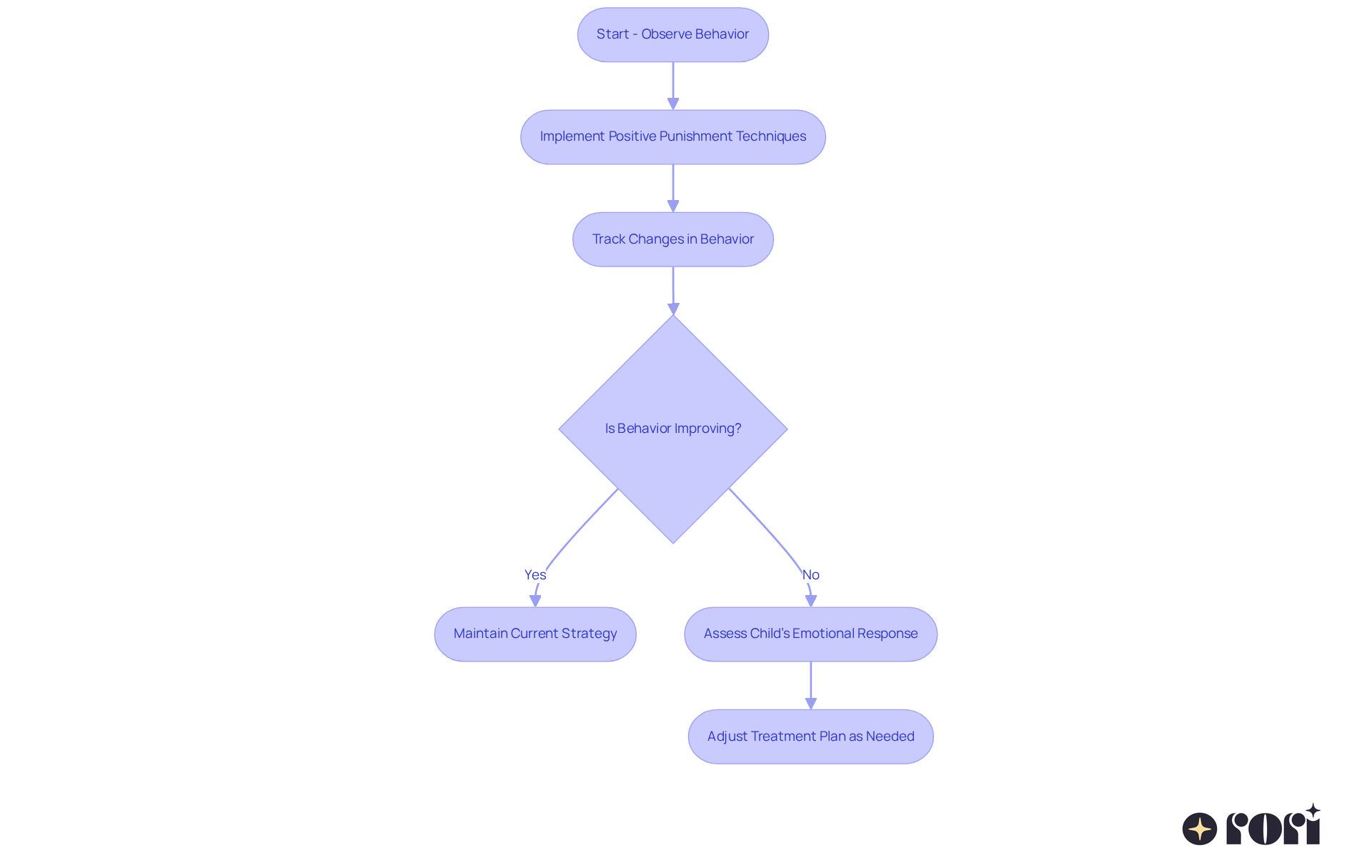 Follow the arrows to see how we observe, implement, track, and adjust strategies based on your child's behavior and emotional responses.