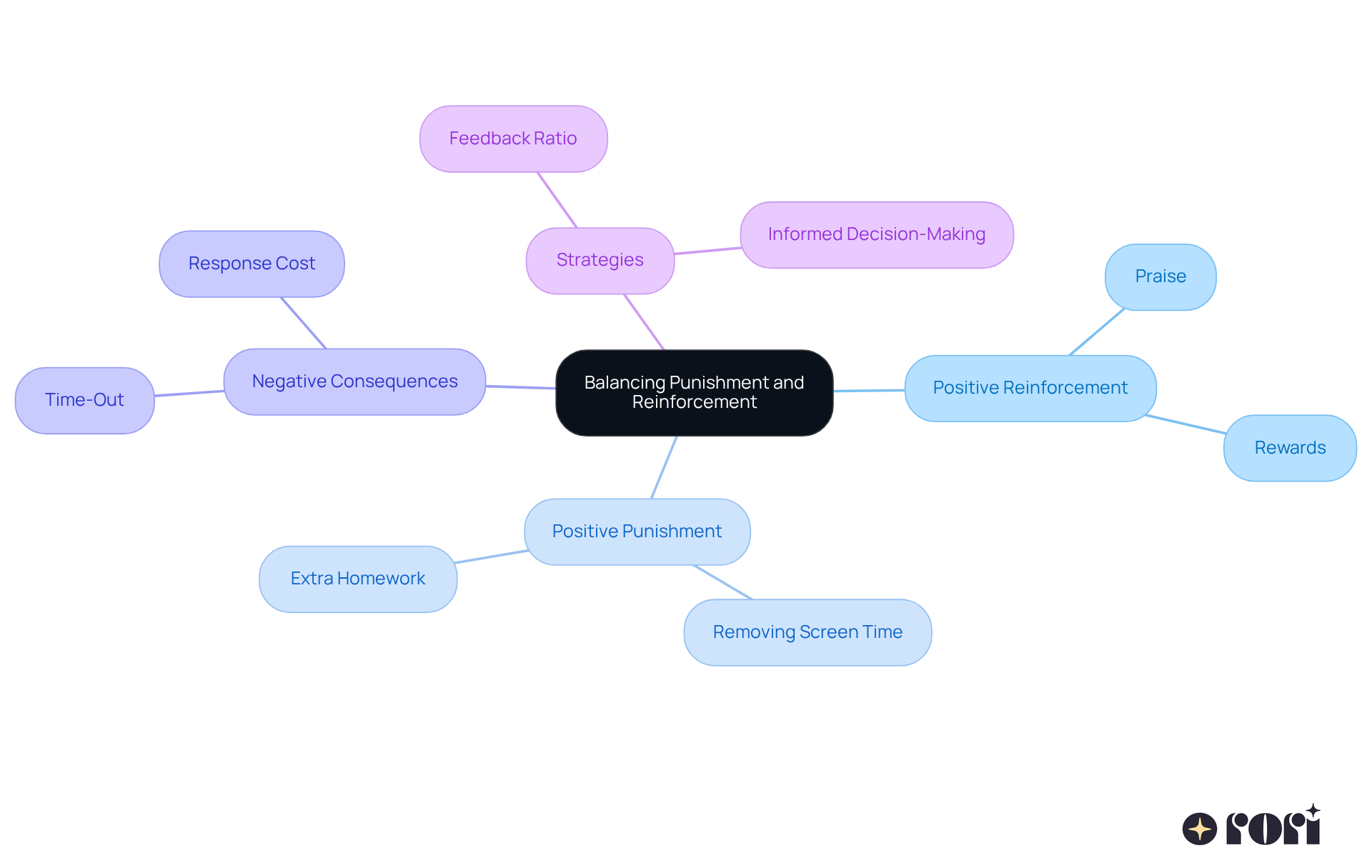 This mindmap shows how different strategies in behavior management connect. Start at the center with the main idea, then explore each branch to see examples and related concepts that help create a supportive environment for learning.