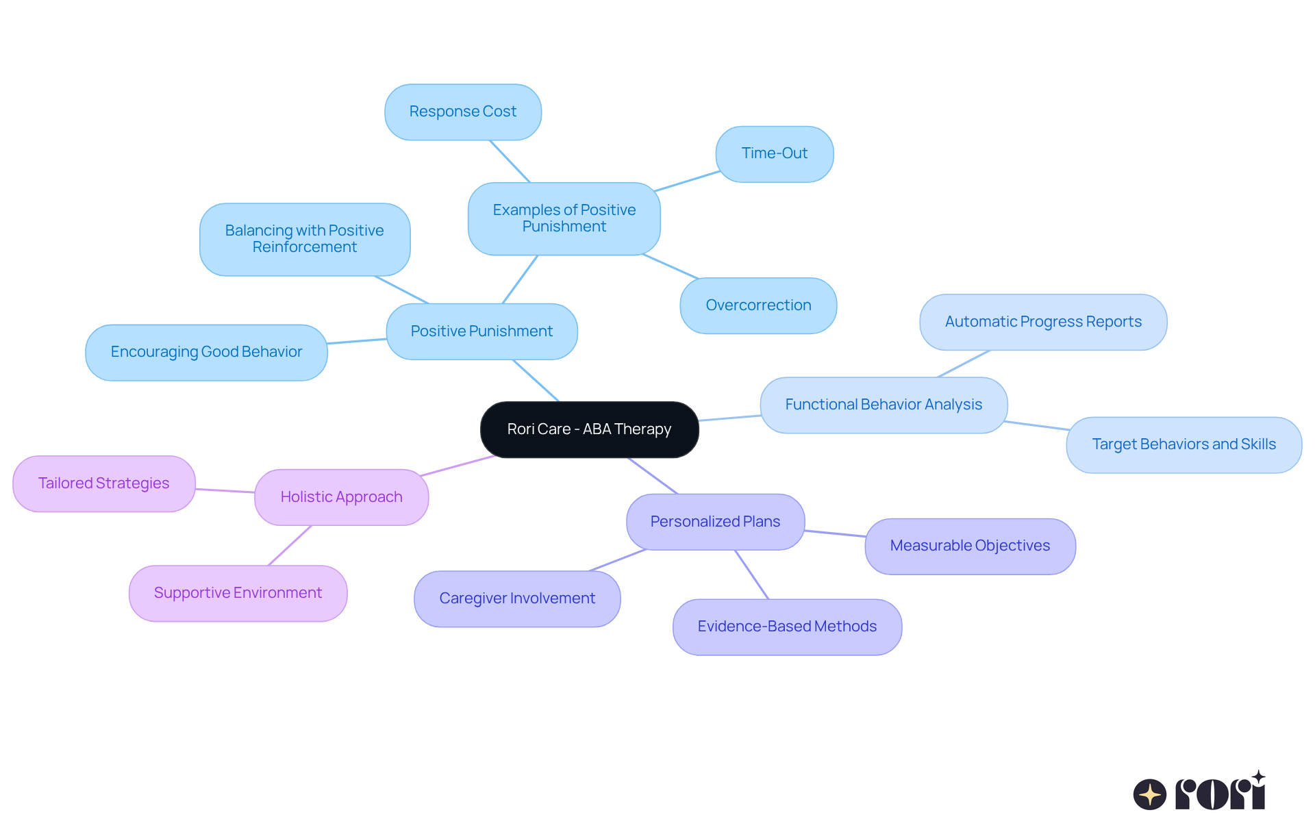 The central node represents Rori Care's ABA therapy, with branches showing various aspects of the therapy. Each branch provides insight into methods and strategies, allowing you to understand how they interconnect to support effective behavior change.