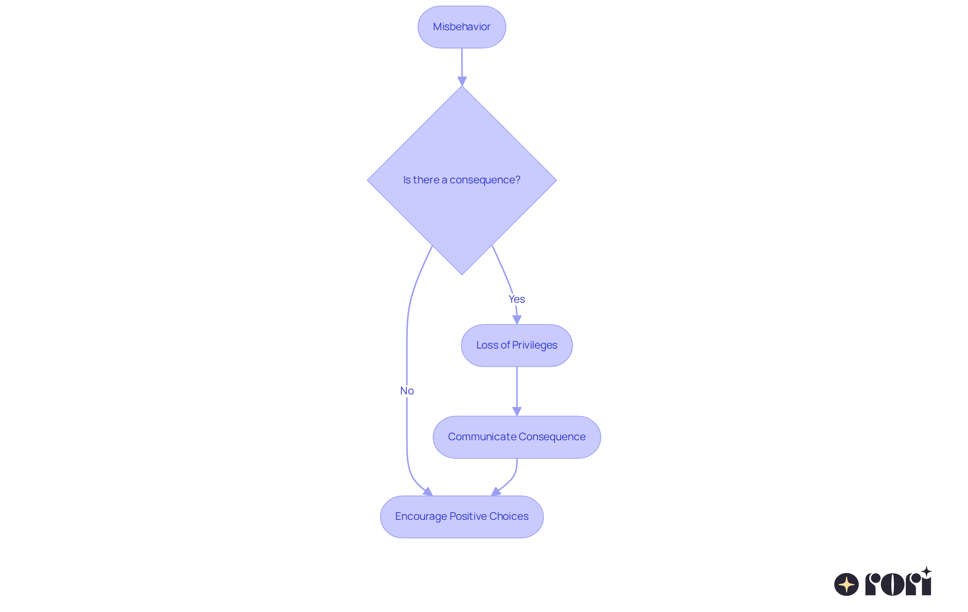 This flowchart shows how misbehavior leads to consequences. Each step guides you through the process, encouraging clear communication to help kids understand their actions and make better choices.