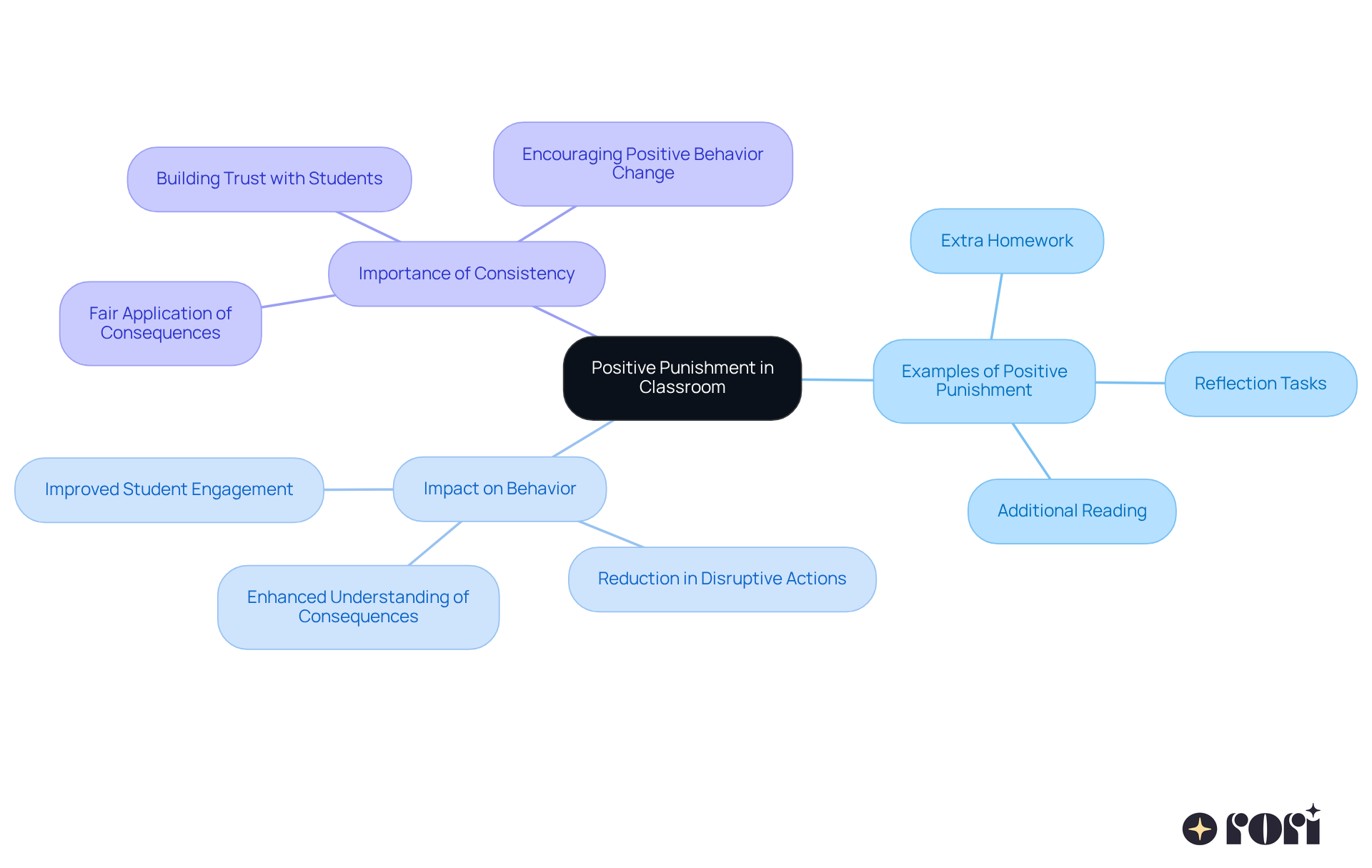 The center shows the main idea of positive punishment, with branches illustrating specific strategies and their roles in student behavior improvement. Follow the branches to understand how each example contributes to a positive learning environment.