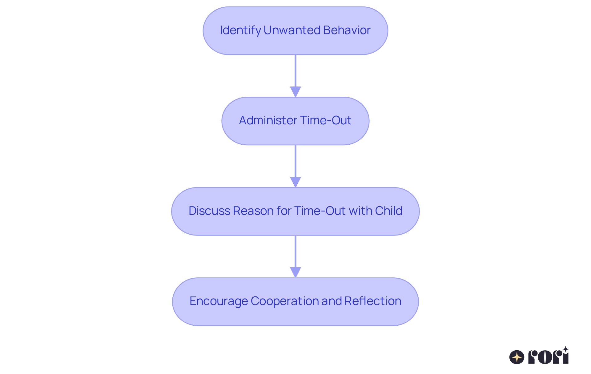 This flowchart outlines the steps to use time-outs effectively. Start with identifying the behavior, then move to administer a time-out, discuss with the child, and finally encourage them to cooperate.