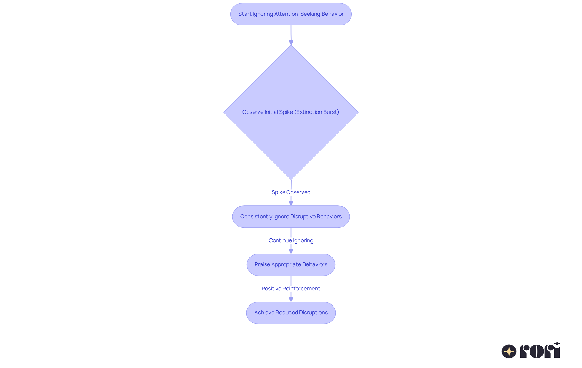 Follow the arrows to see the steps in addressing disruptive behaviors. Each box represents a stage in the process, showing how consistent actions lead to positive outcomes over time.