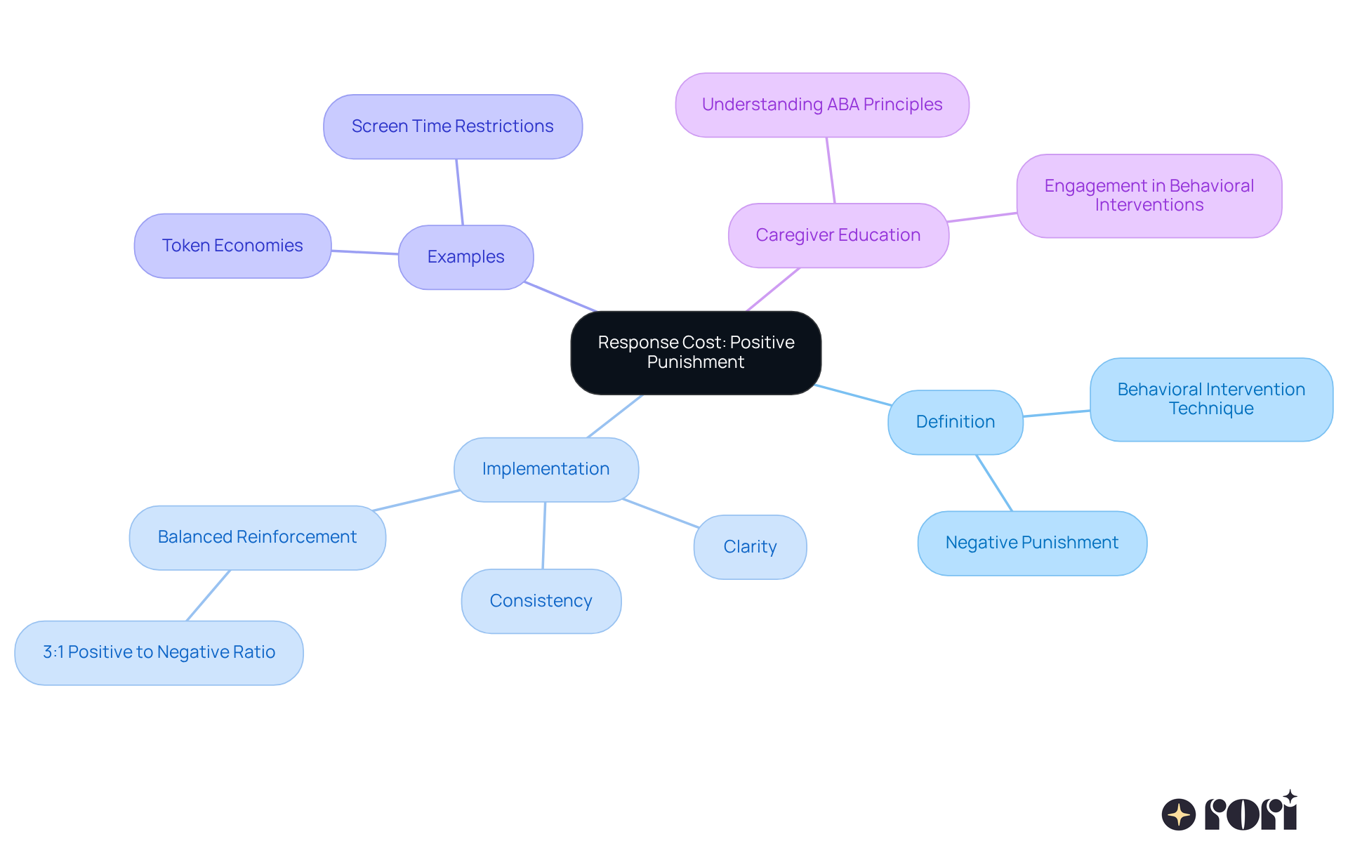 The center represents the core idea of response cost, while the branches show related concepts and strategies. Each color-coded branch helps you follow along and understand how these elements connect to the main topic.