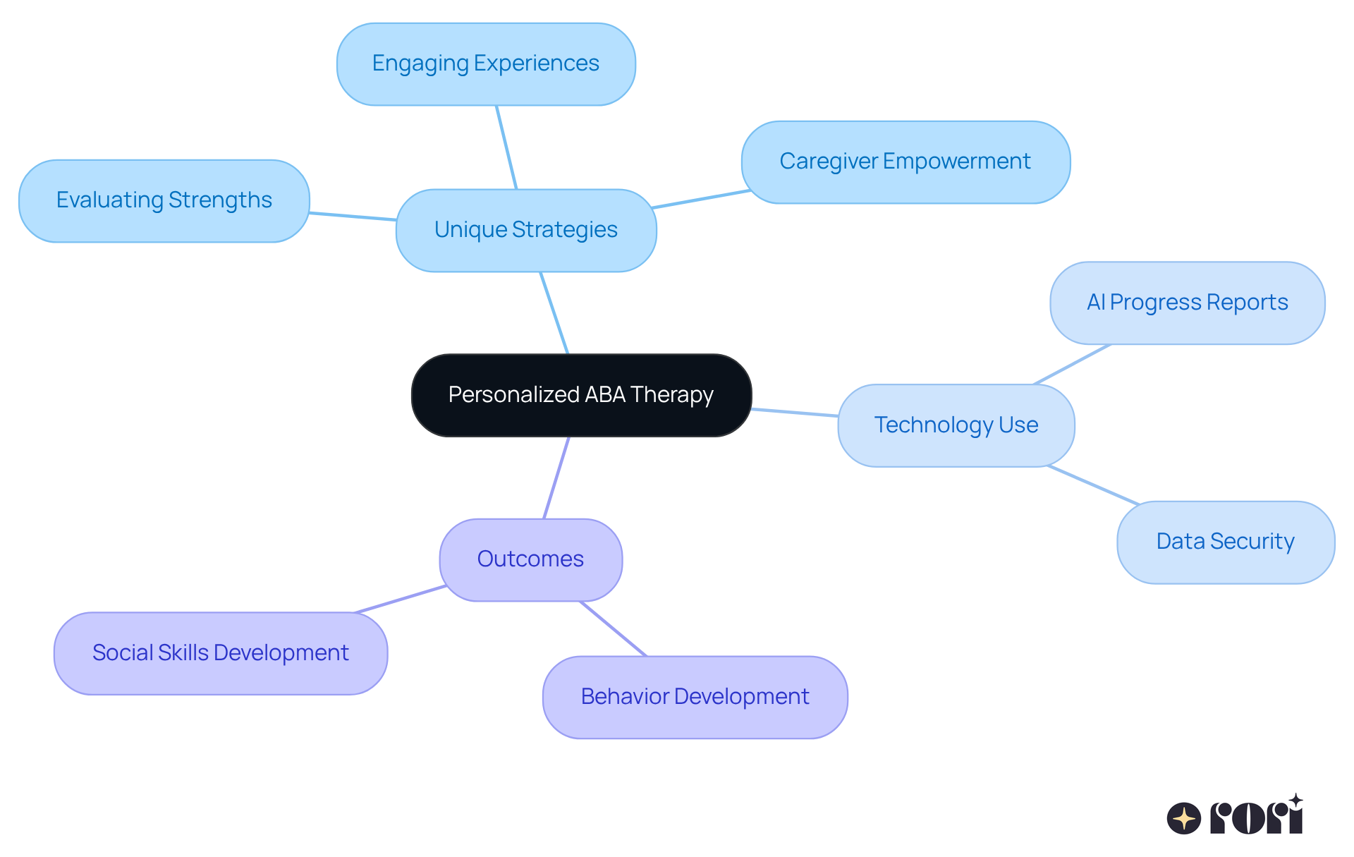 The central node represents the main concept of personalized therapy. Each branch shows different aspects that contribute to effective learning, making it easy to see how they relate to one another.