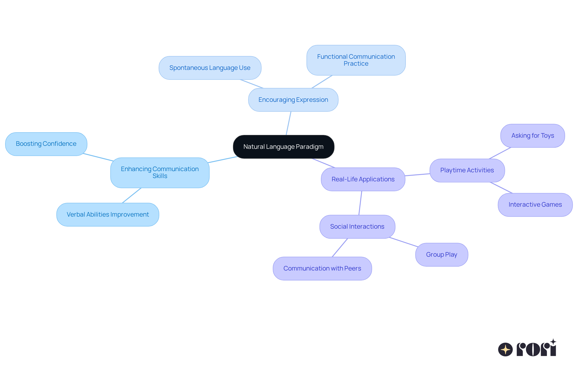 The center represents the main concept, while branches show the different ways NLP can help kids communicate better. Each color-coded branch highlights a specific area of focus, making the information easy to digest.