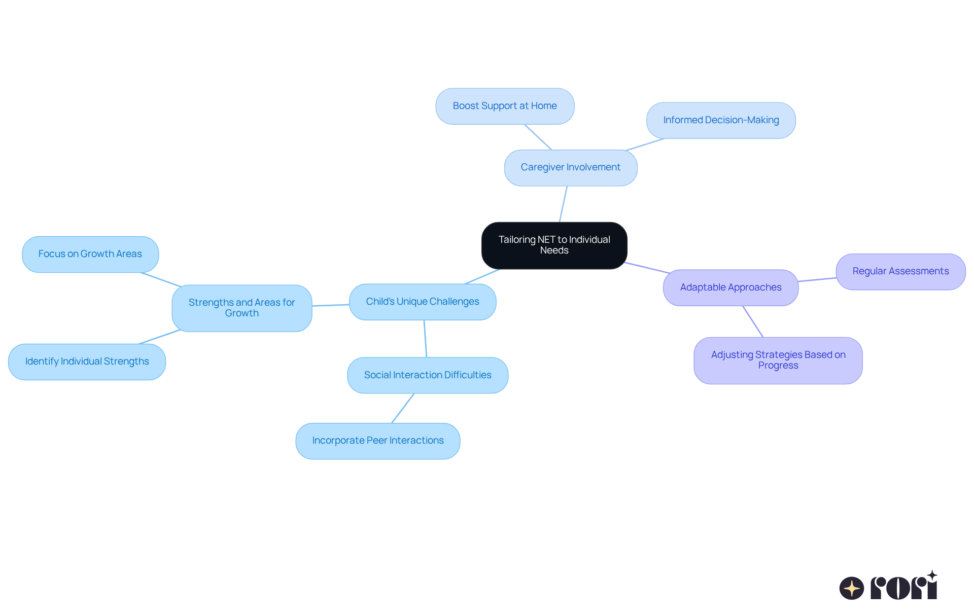 The central idea represents the importance of customizing NET. Each branch shows a key aspect: challenges kids face, how caregivers can help, and how approaches can change. Follow the branches to see how these elements connect and support each other.