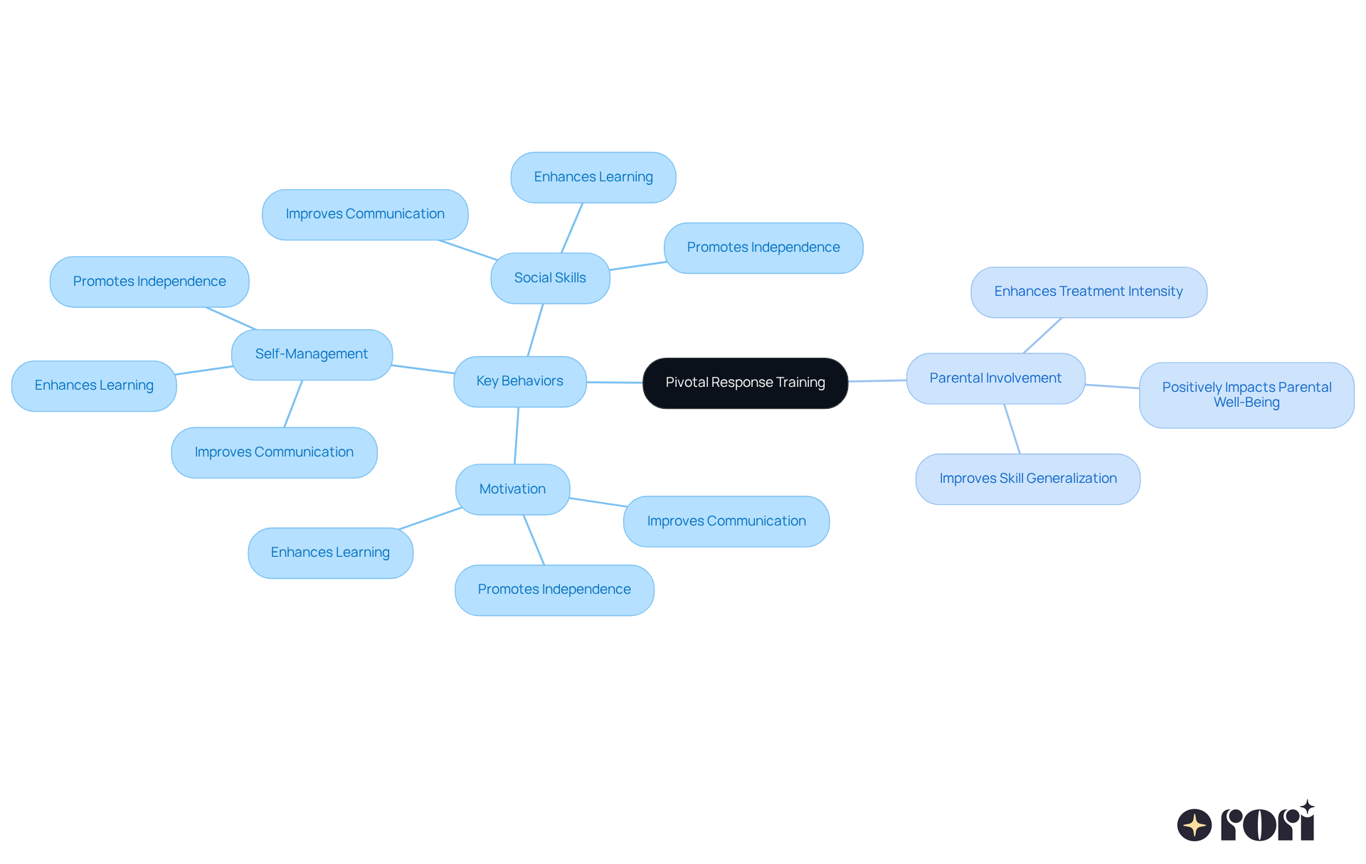 The central idea is Pivotal Response Training, with branches showing key behaviors and their impacts. Each color-coded branch helps you see how these elements connect and work together to support children with autism.