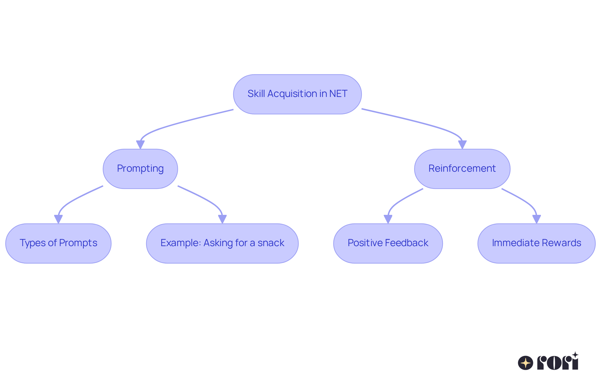 This flowchart shows the process of teaching skills using prompting and reinforcement. Each box represents a step, and the arrows indicate how each part connects to the next. From learning to prompting to reinforcement, it highlights the journey of supporting individuals with autism.