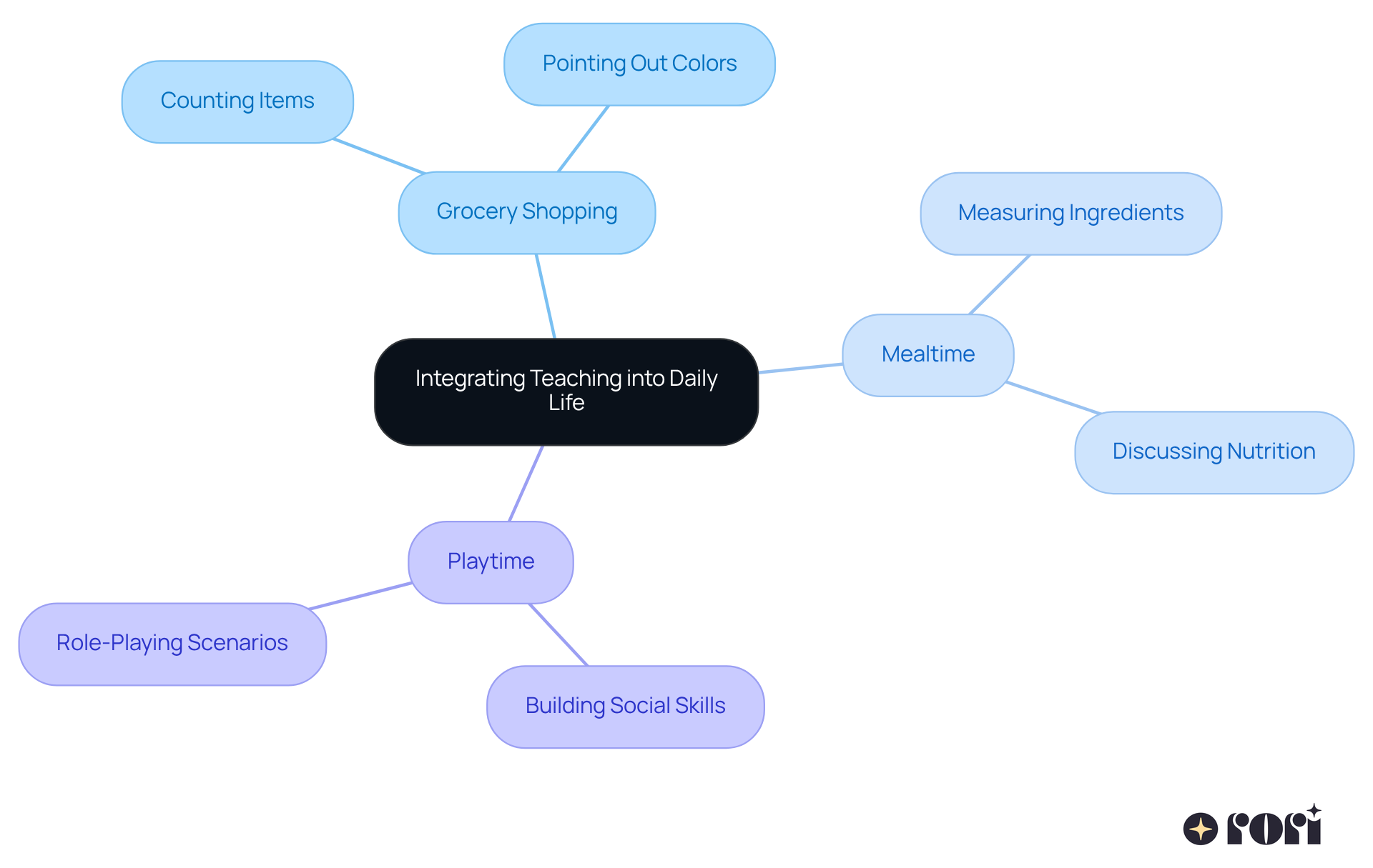 The central node represents the main topic of integrating teaching into daily life, while the branches show specific activities that can enhance learning. Each branch highlights how everyday tasks can transform into valuable educational experiences.