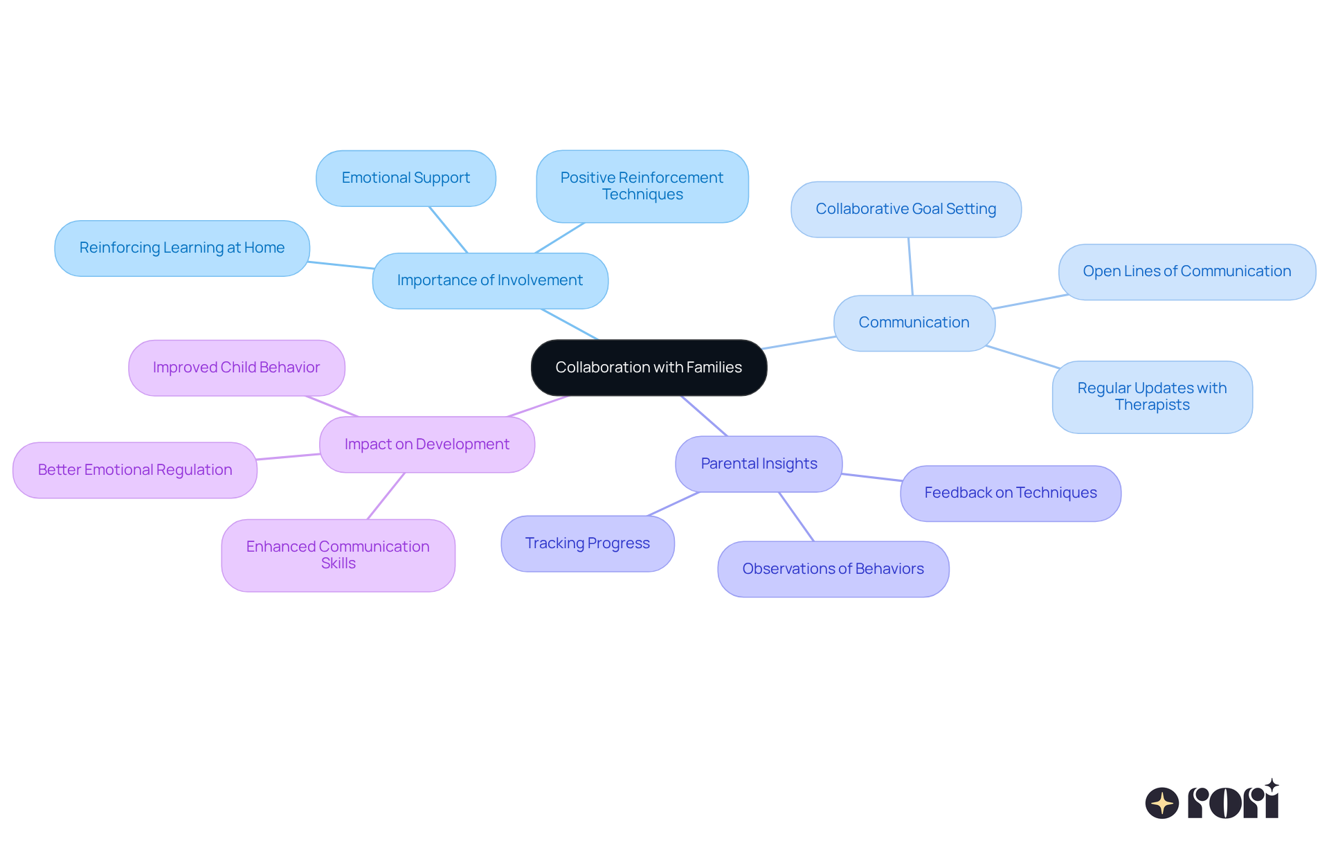 Begin at the center with the main topic of collaboration. The branches illustrate the various ways families contribute to enhancing therapy, showing how each aspect connects to the overall goal of supporting the child's development.