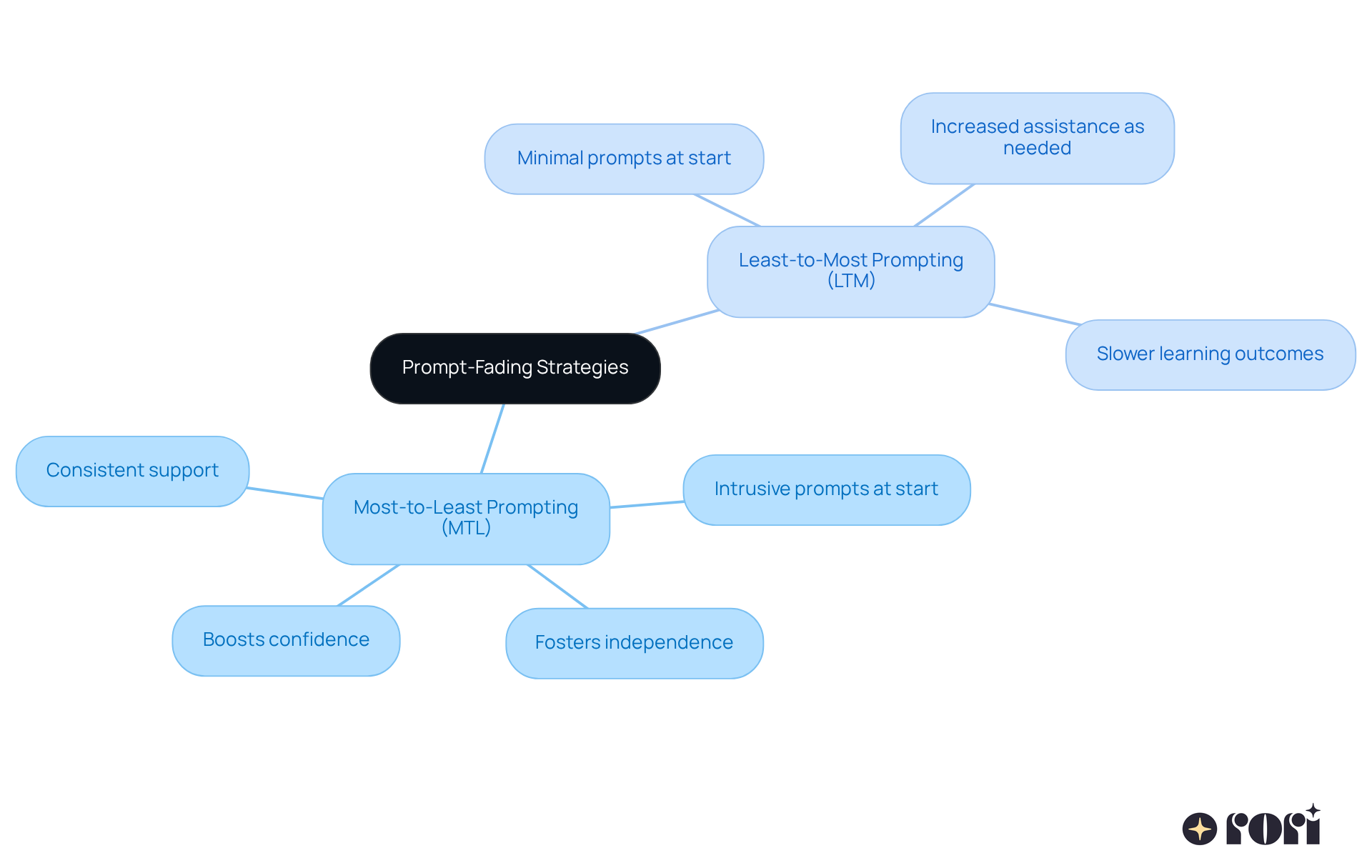 This mindmap breaks down two main strategies for prompting in ABA therapy. Each branch shows key features and outcomes of the strategies — MTL is highlighted for its effectiveness, while LTM shows its challenges.