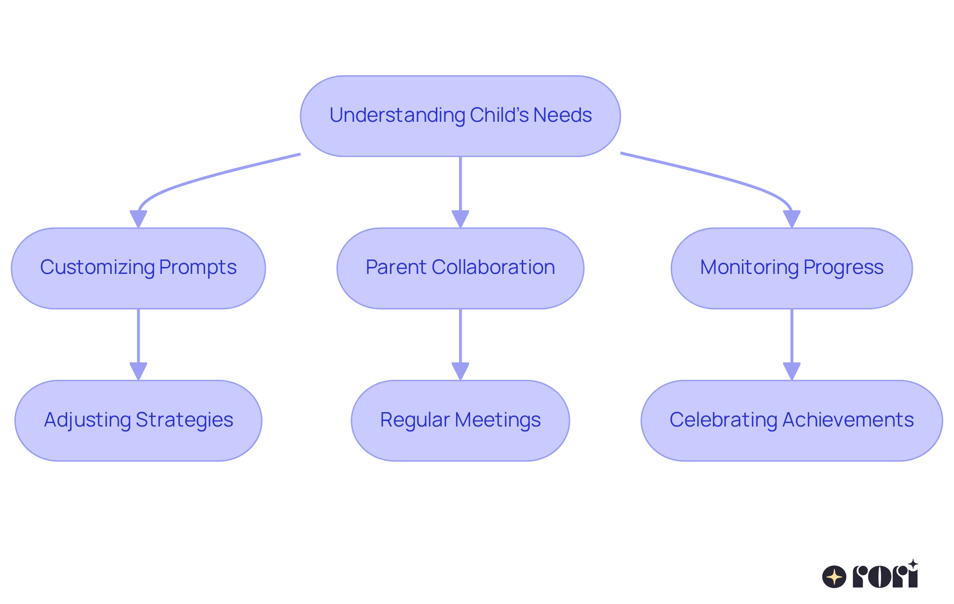 This flowchart outlines the essential steps in tailoring ABA therapy to meet a child's unique needs. Follow the arrows to see how understanding a child's strengths leads to customized prompts, involves parent collaboration, and emphasizes the importance of monitoring progress.