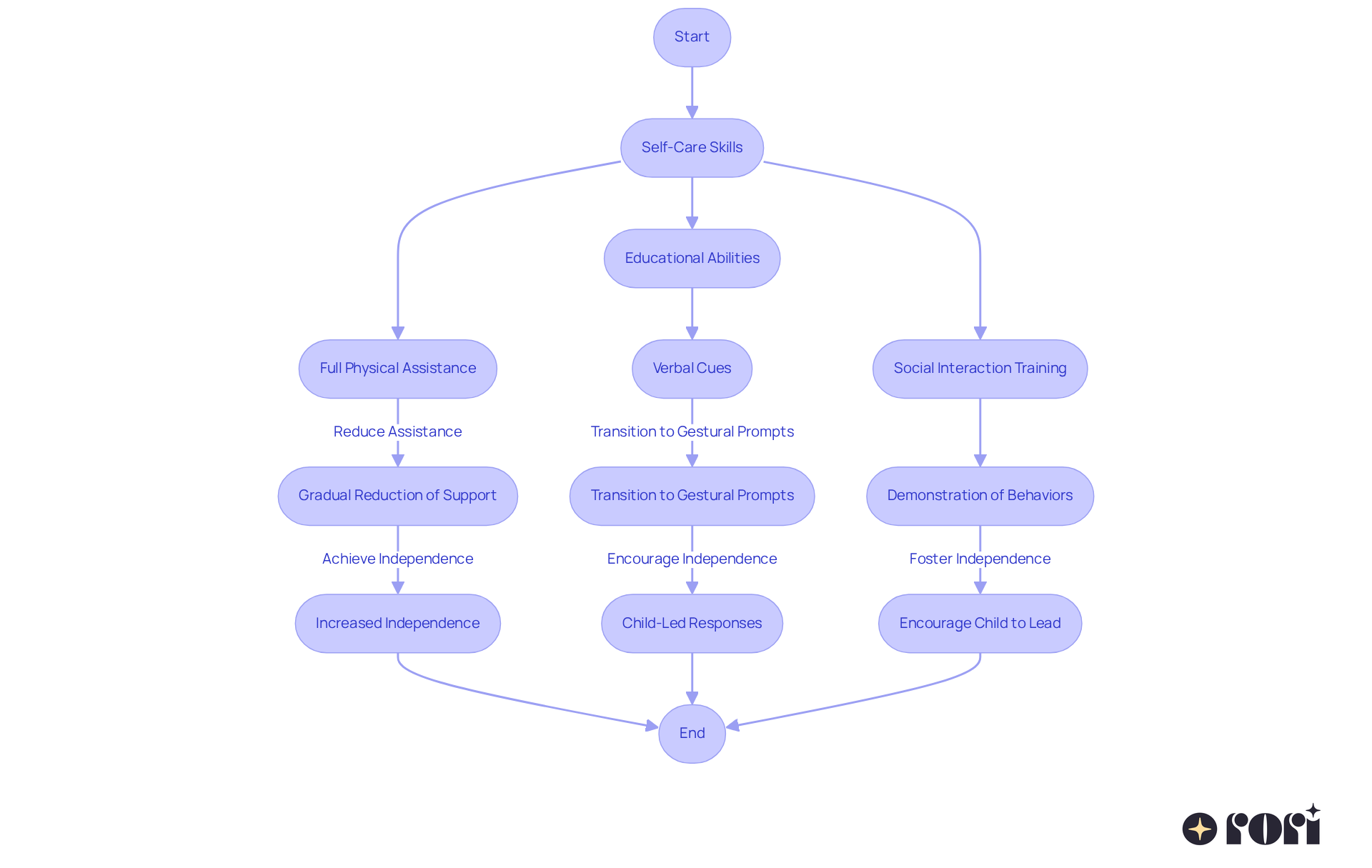 Follow the flow of support from full assistance to independence across different learning contexts. Each step shows how to gradually reduce help, helping children become confident and skilled.