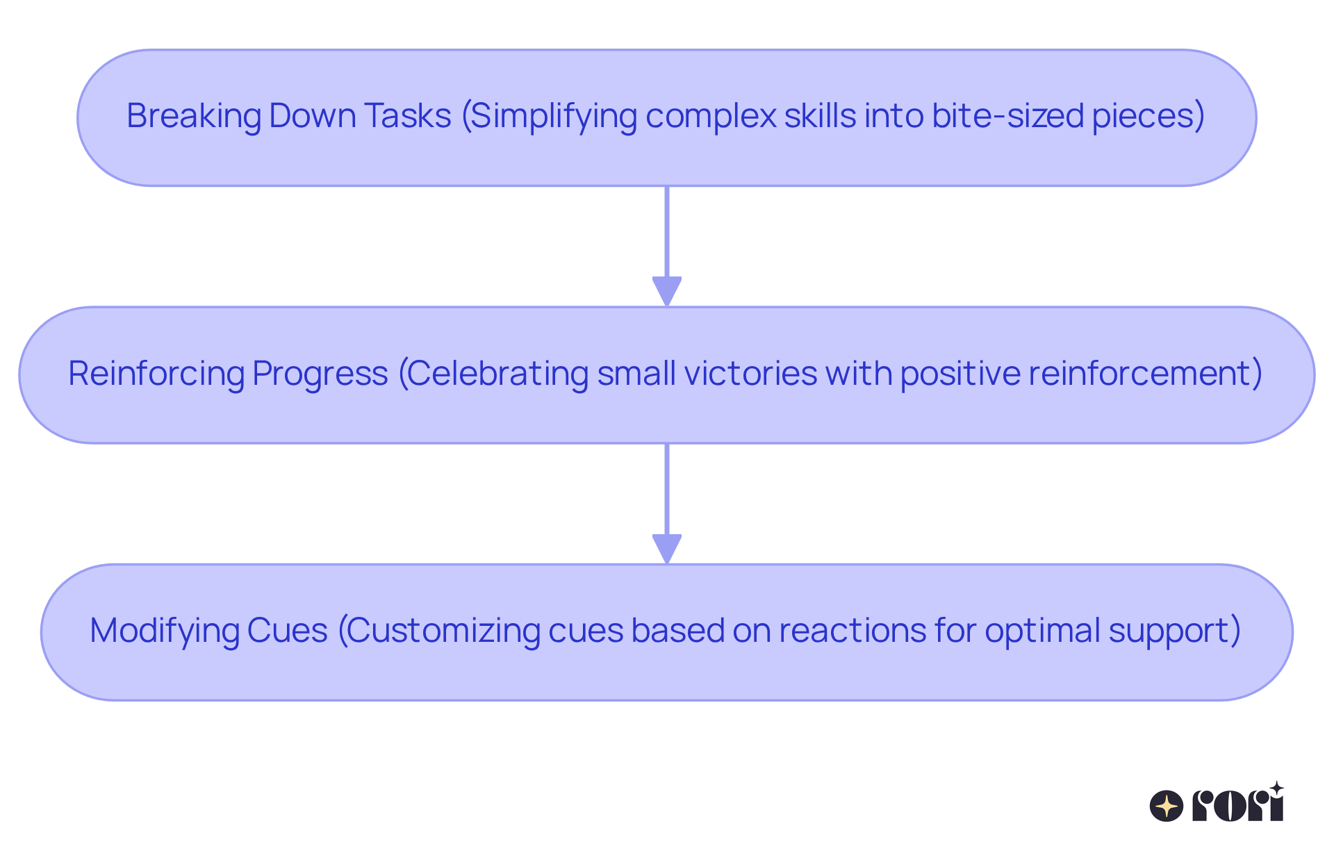 Follow the arrows to see how each step builds on the last in the journey of helping your child develop desired behaviors through shaping and prompting.