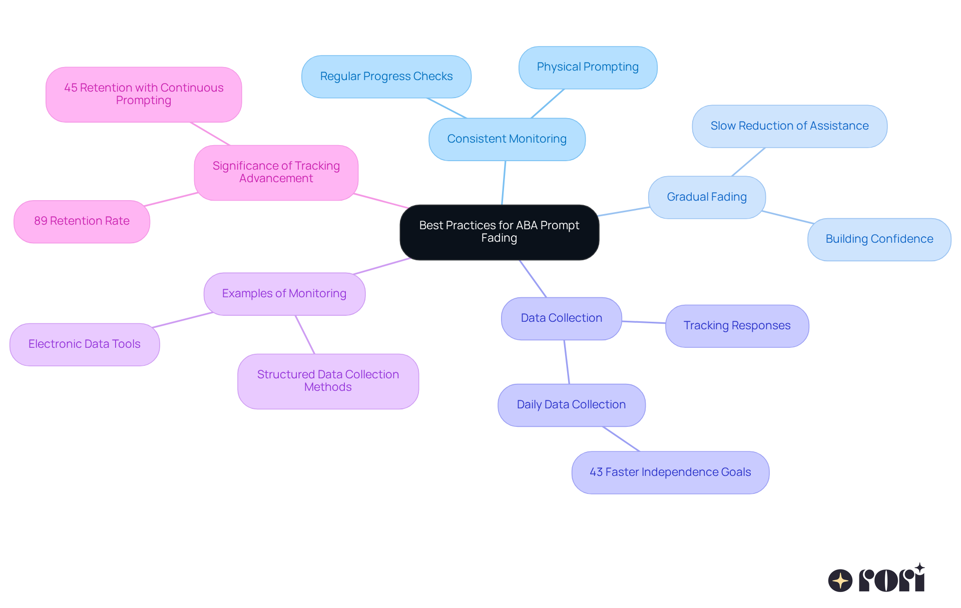 This mindmap illustrates key practices for ABA prompt fading. Each main branch represents a core strategy, while the sub-branches provide specific actions or insights. Follow the branches to see how each practice contributes to effective ABA therapy.