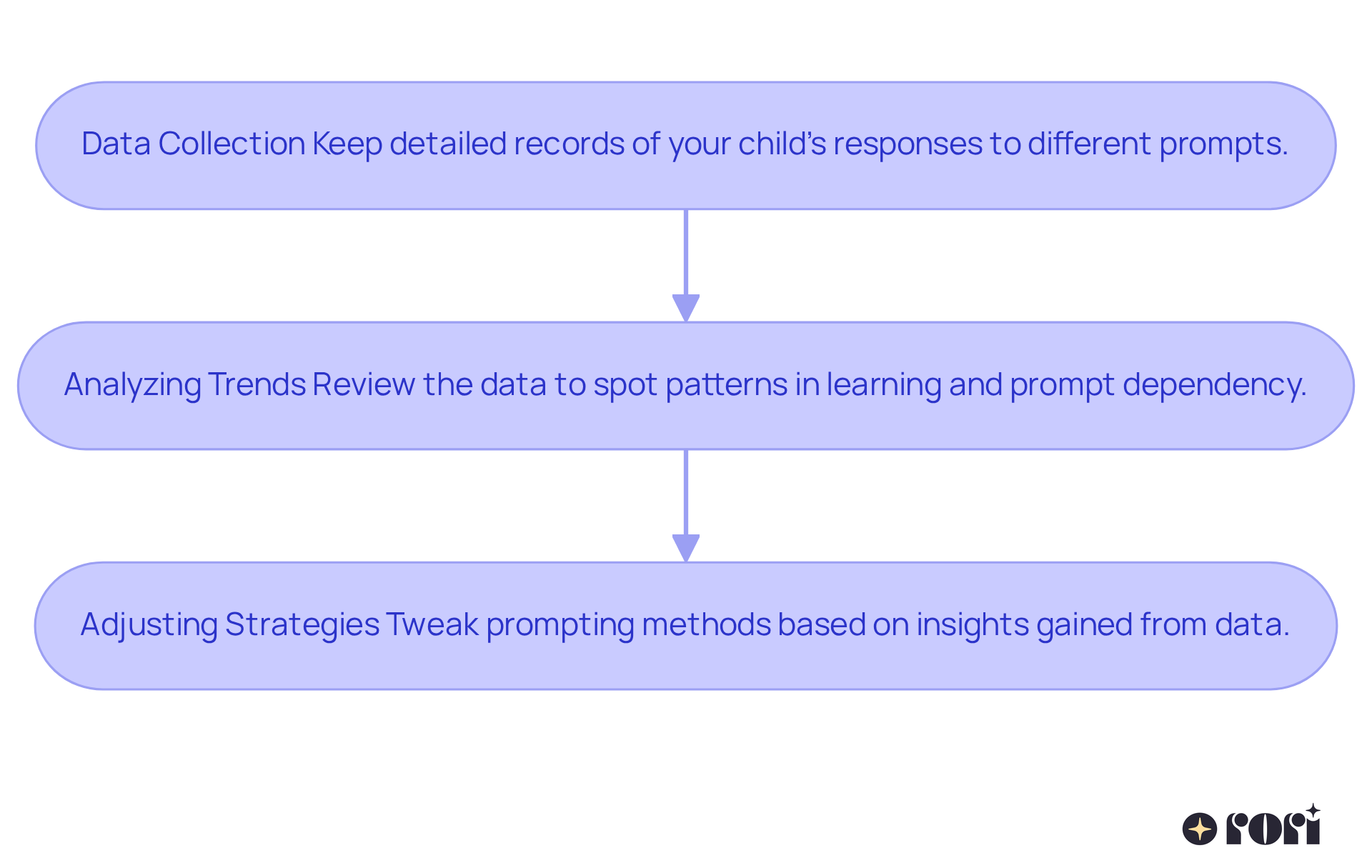 Each box represents a step in the therapy tracking process. Follow the arrows to see how each step leads to the next, ensuring a comprehensive approach to supporting your child's learning.