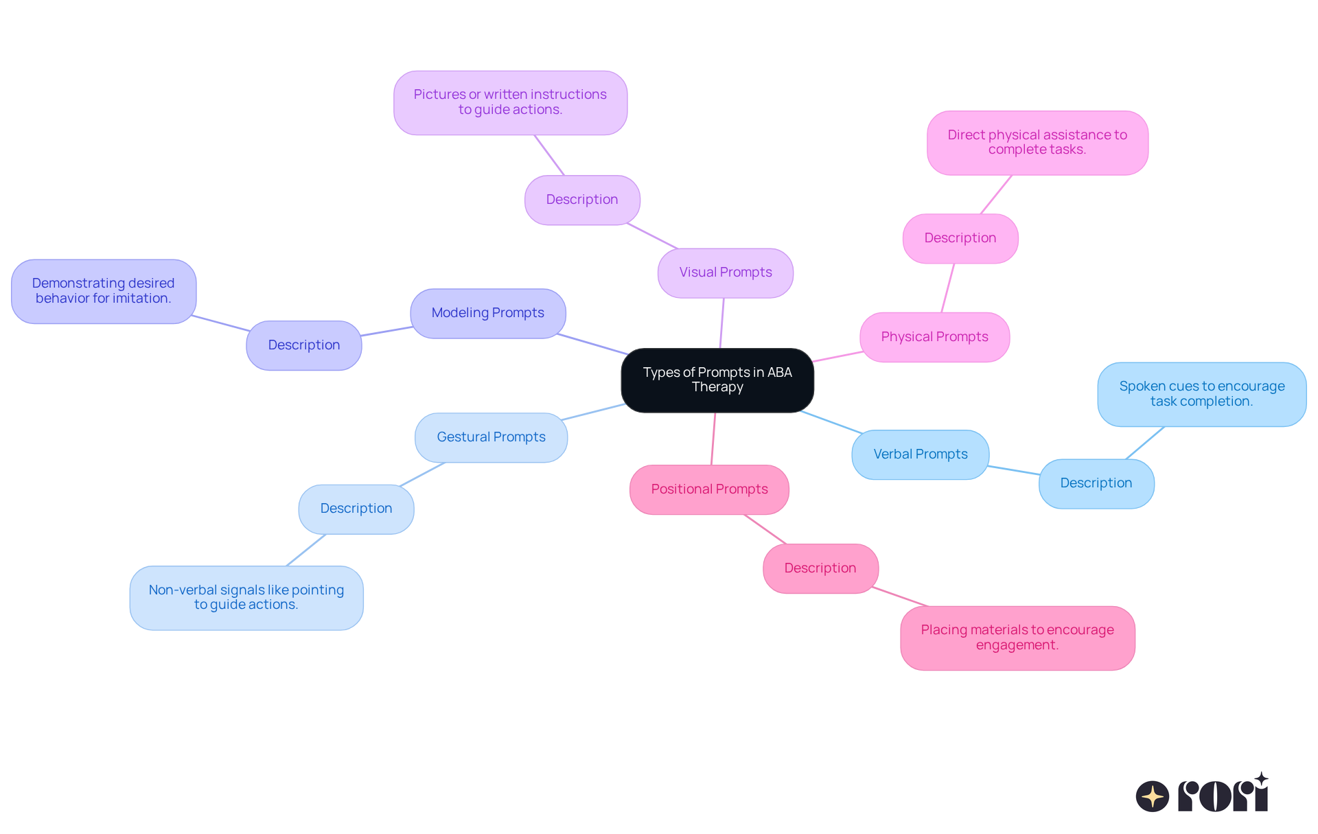 This mindmap shows the main types of prompts used in ABA therapy. Each branch represents a specific type, with descriptions to help you understand how they work and why they are important.