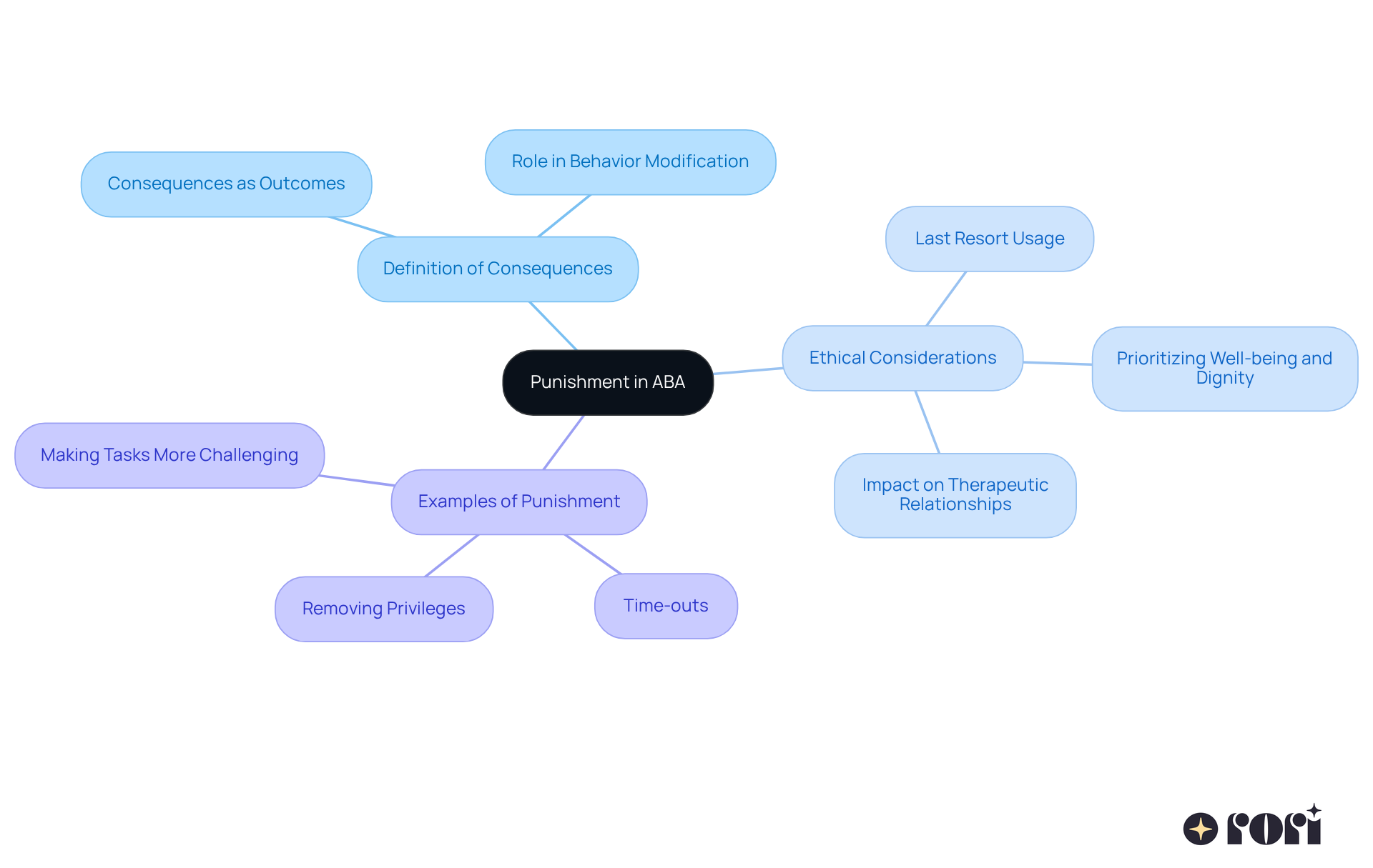 The center node represents the main topic. Branches lead to key concepts and examples related to punishment in ABA. Each branch highlights an important aspect of the discussion, helping you see how they are interconnected.