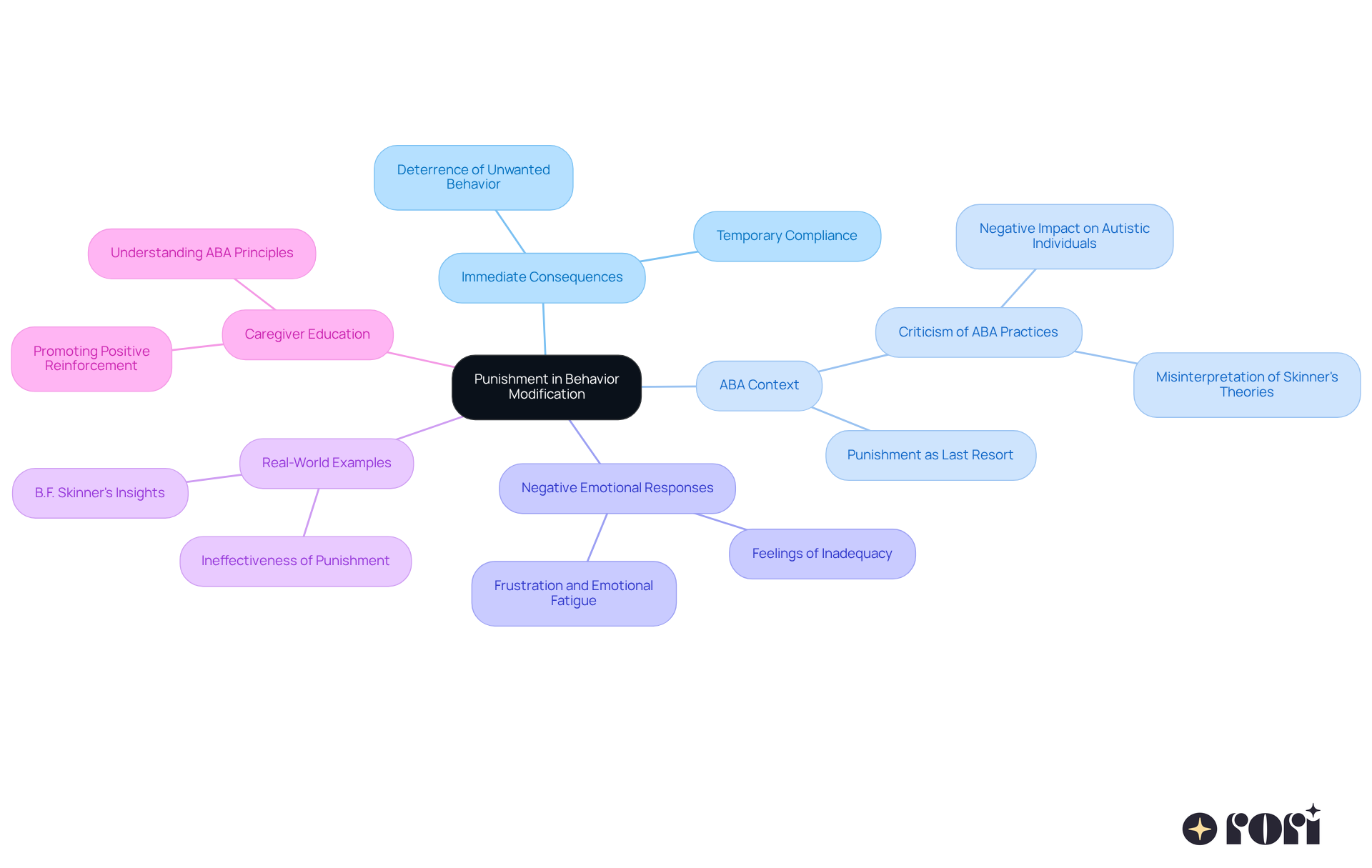 The central node represents the main topic, and the branches show different aspects of punishment in behavior modification. Each sub-branch provides more detailed information about that aspect, helping you see how everything connects.