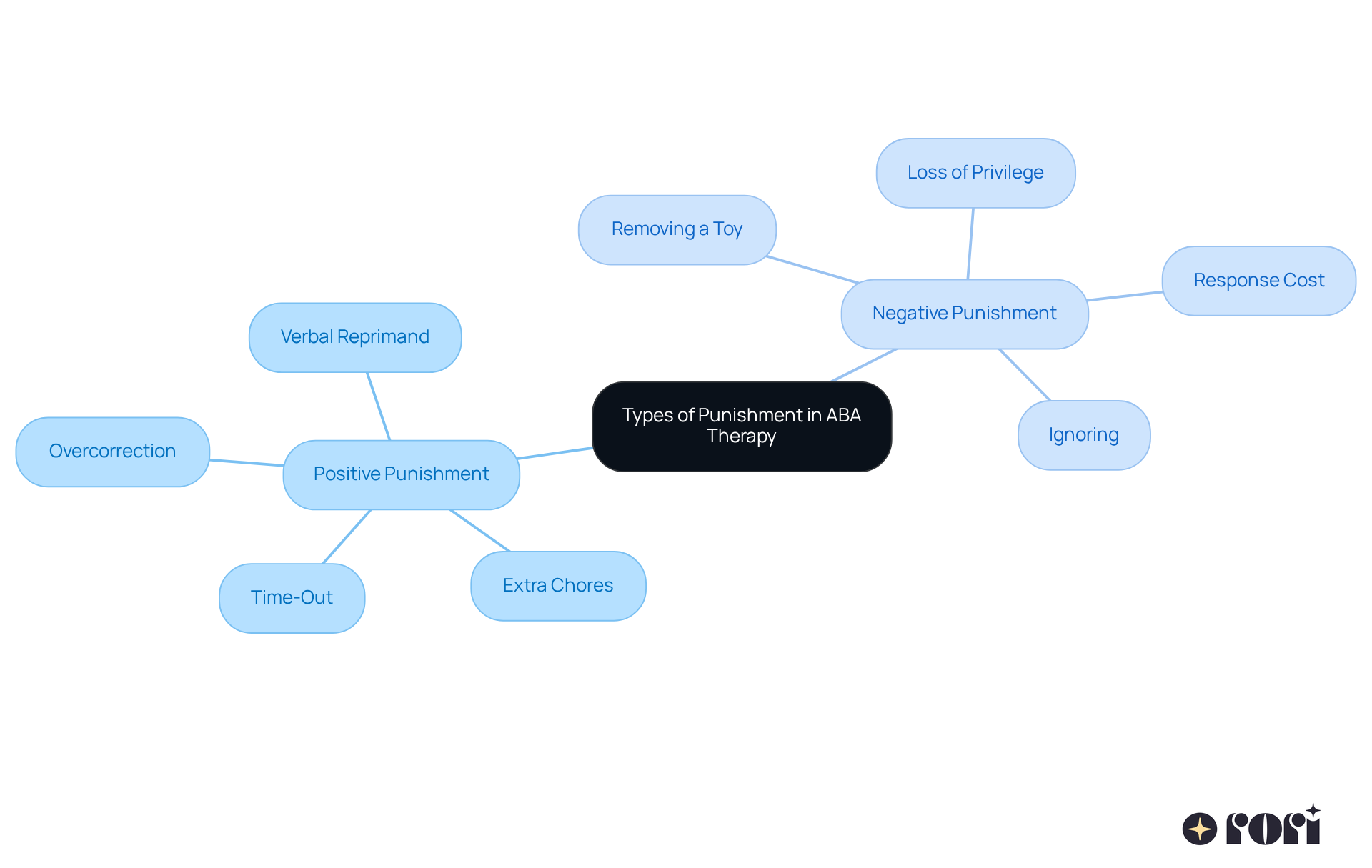 The central node represents the overall topic. The two main branches show the two types of punishment, with further details branching out, illustrating examples and implications. This structure helps you grasp how these strategies work and their intended effects.