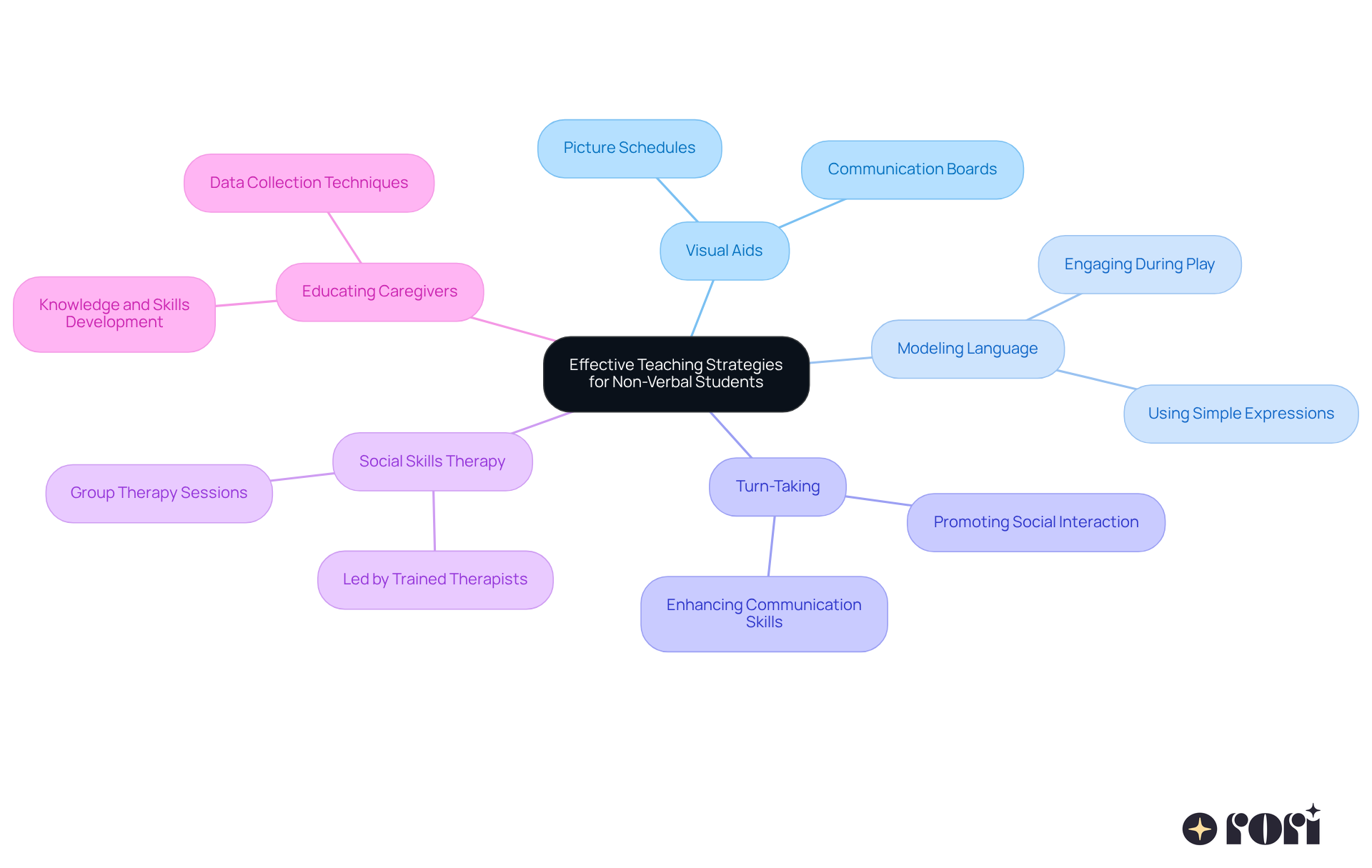 In this mindmap, the central idea is surrounded by different strategies for helping non-verbal children. Each branch represents a strategy, and the sub-branches highlight actions or benefits related to that strategy.